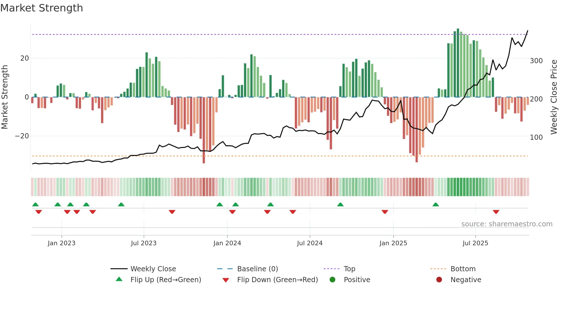 STRL weekly Market Strength chart