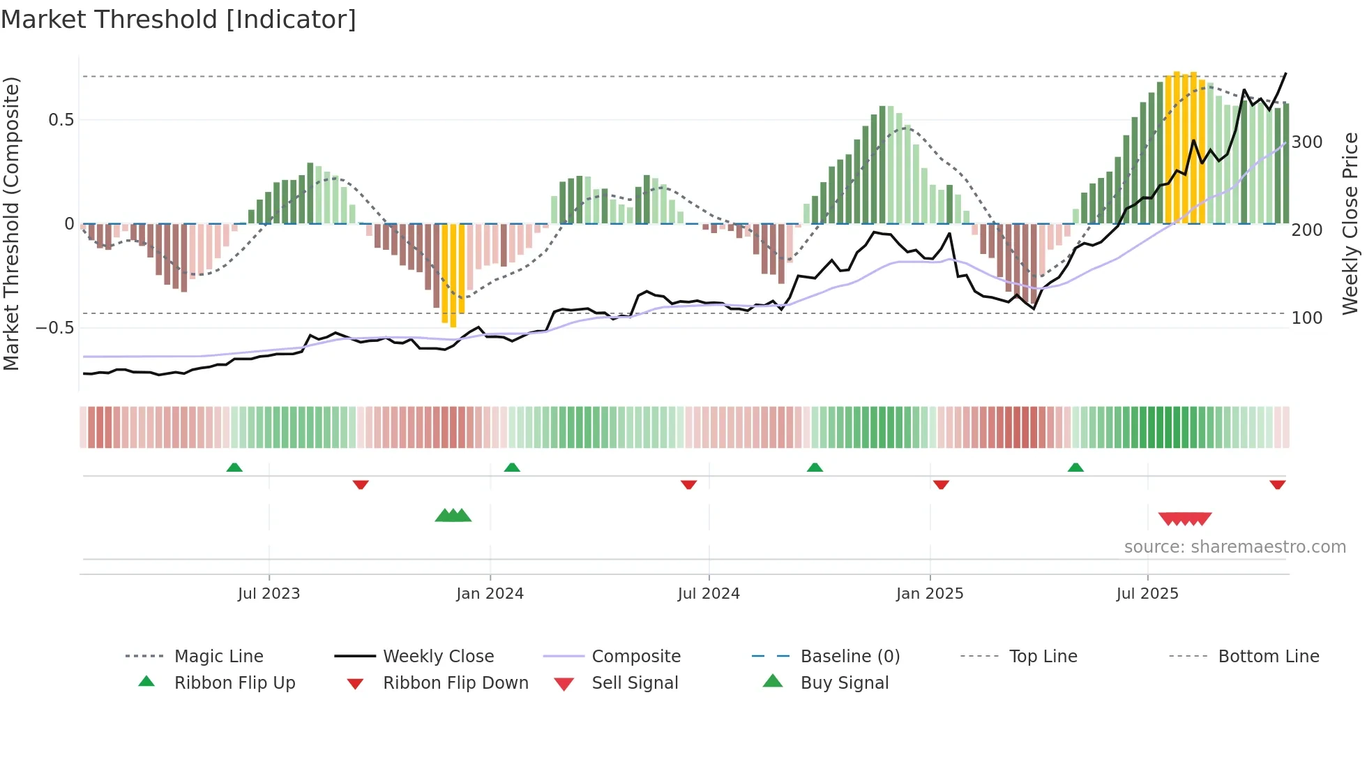 STRL weekly Market Threshold chart