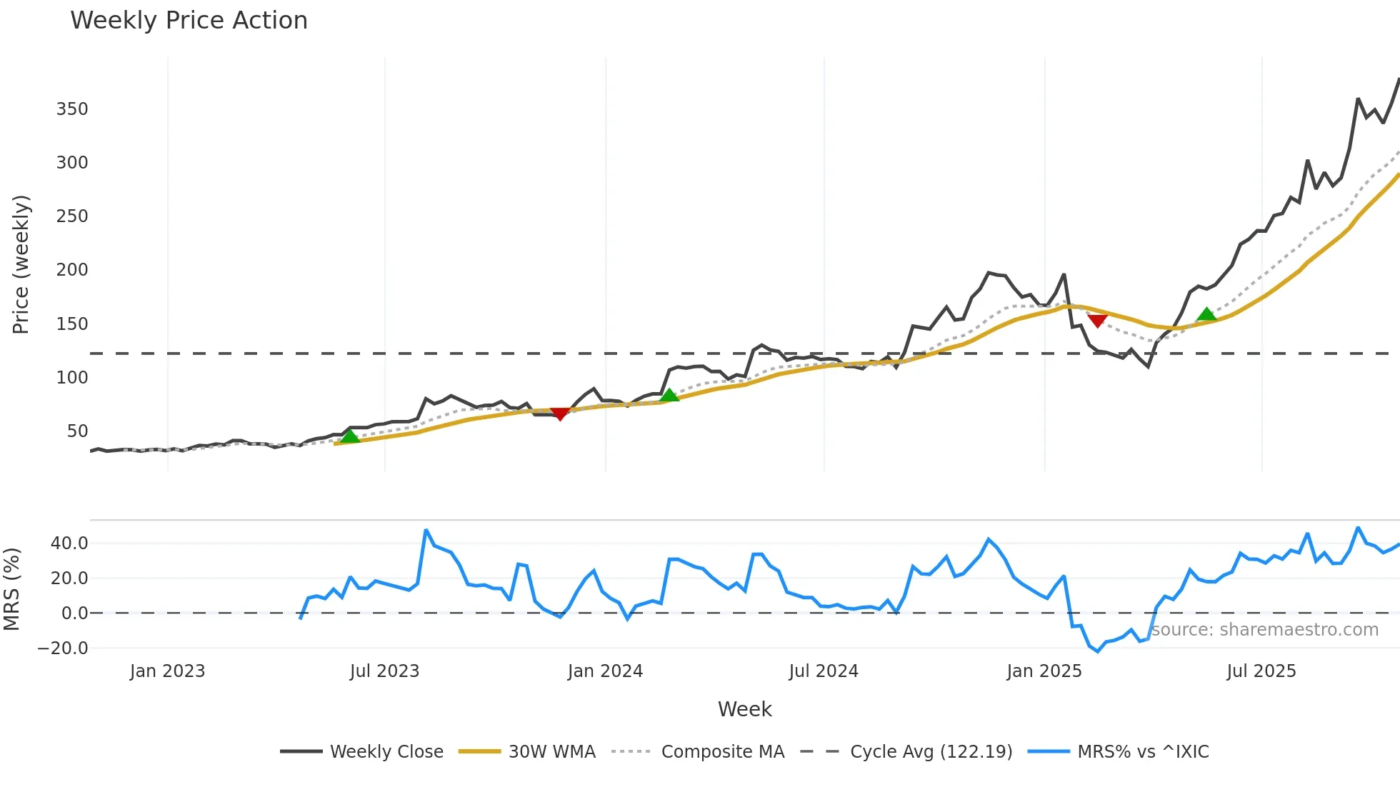 STRL weekly Price Action chart, closing 2025-10-24