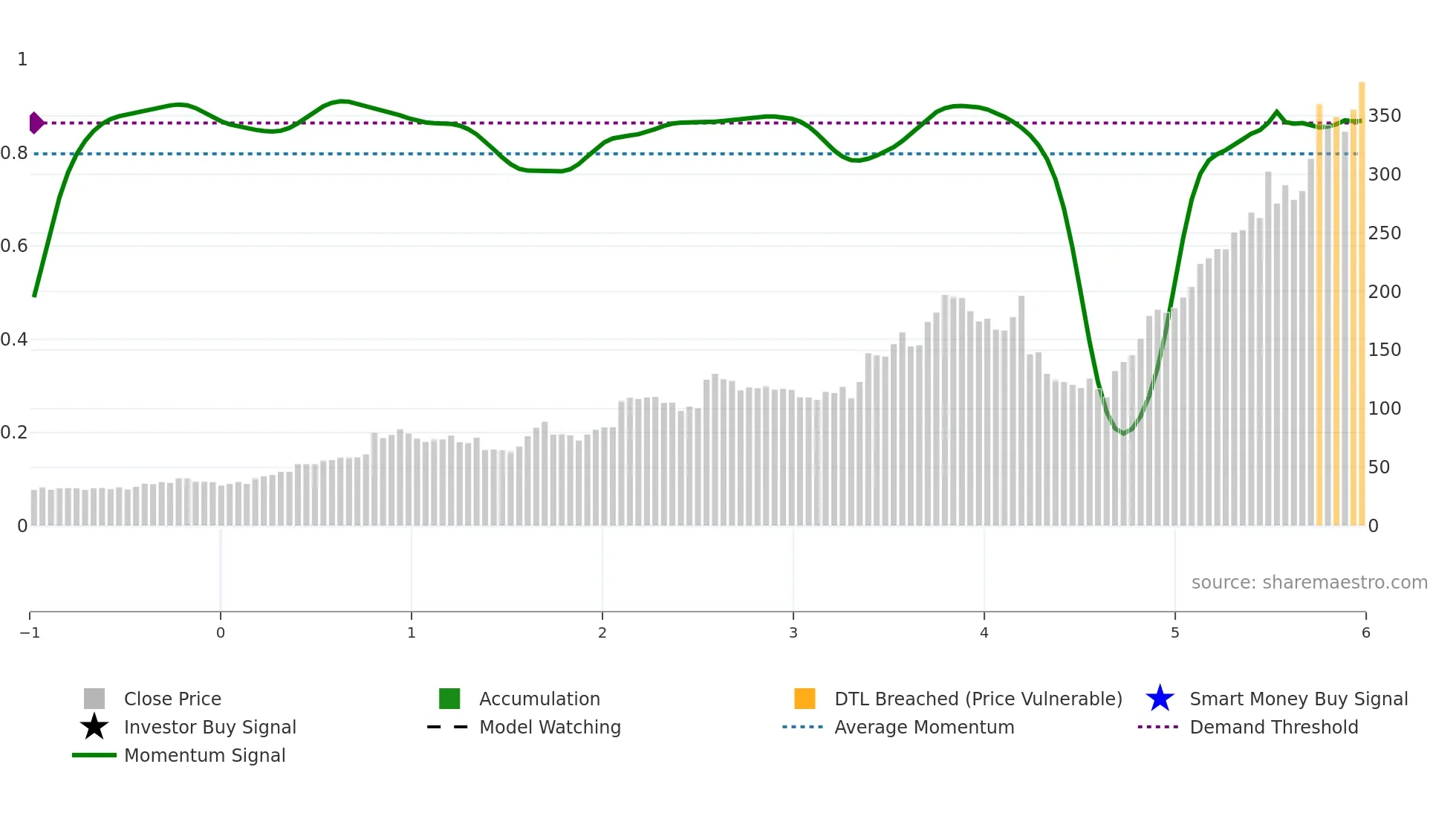 STRL weekly Smart Money chart