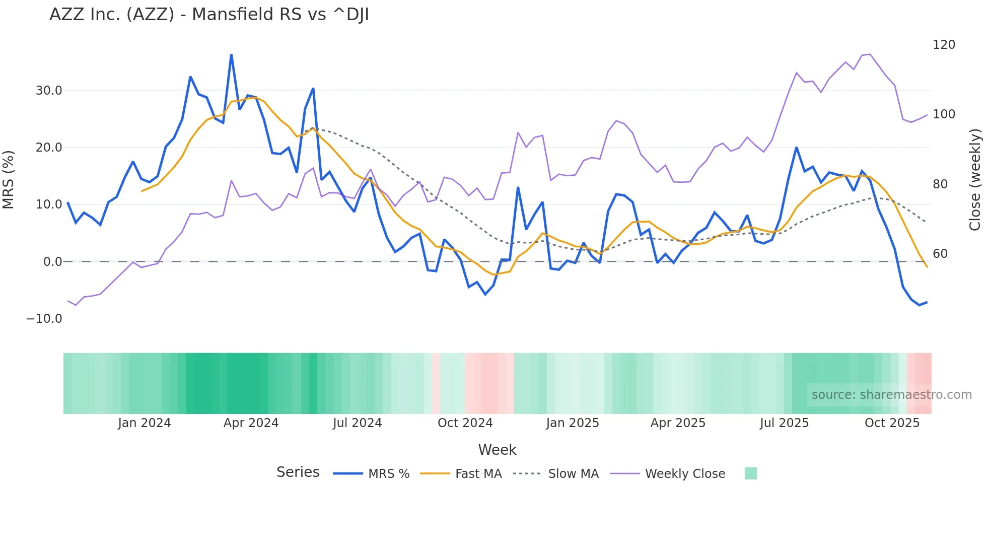 AZZ Mansfield Relative Strength chart
