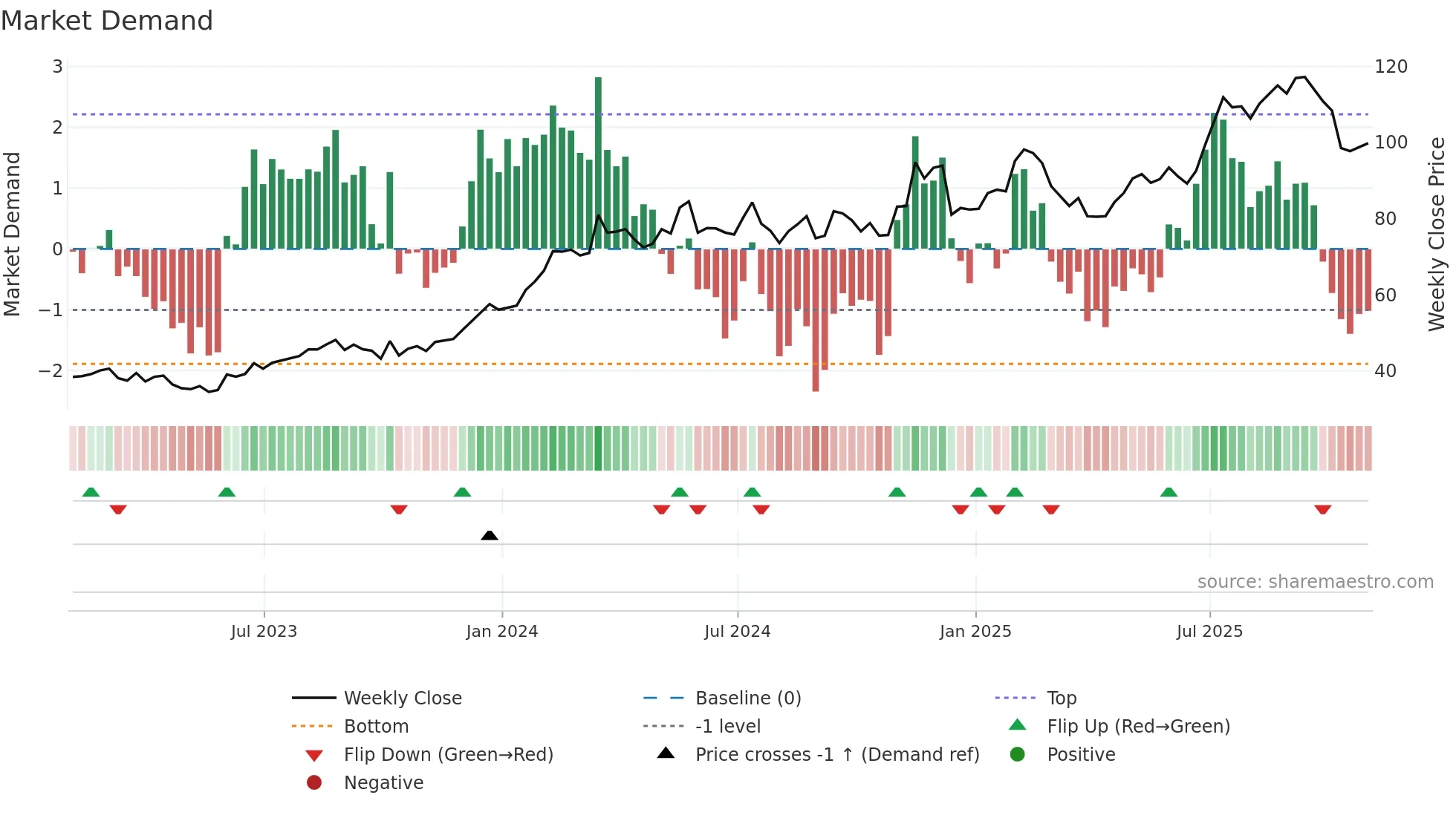 AZZ weekly Market Demand chart