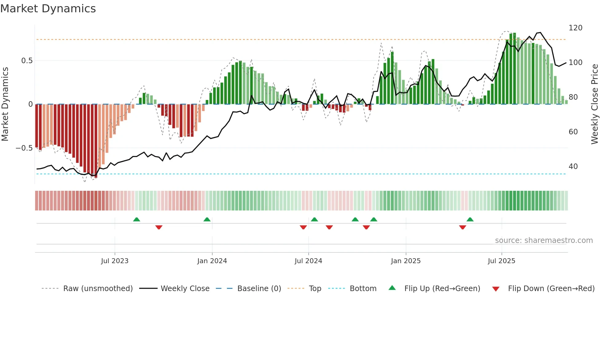 AZZ weekly Market Dynamics chart