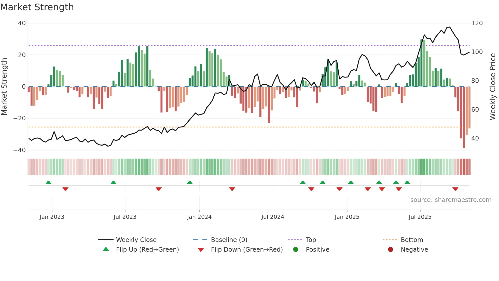 AZZ weekly Market Strength chart