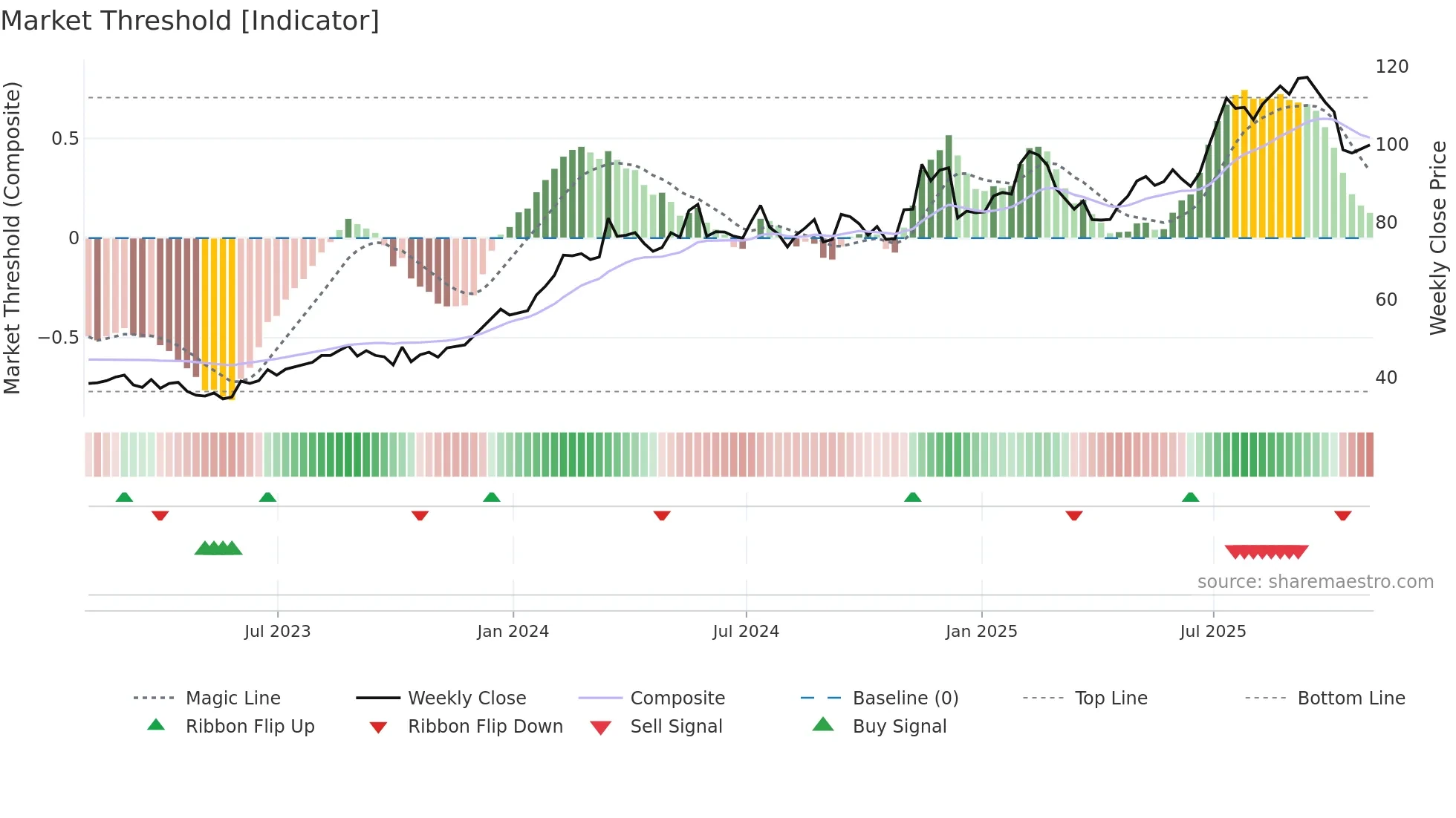 AZZ weekly Market Threshold chart