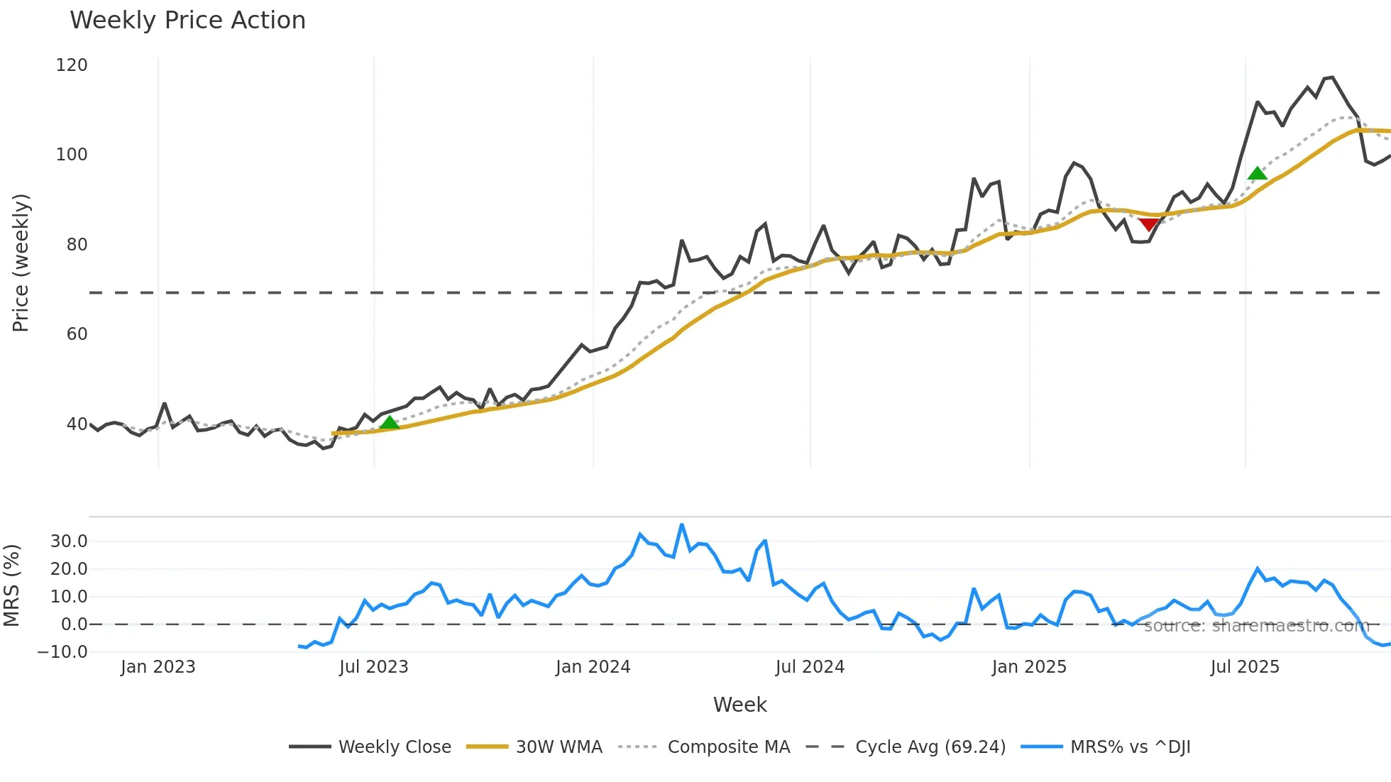 AZZ weekly Price Action chart, closing 2025-10-31