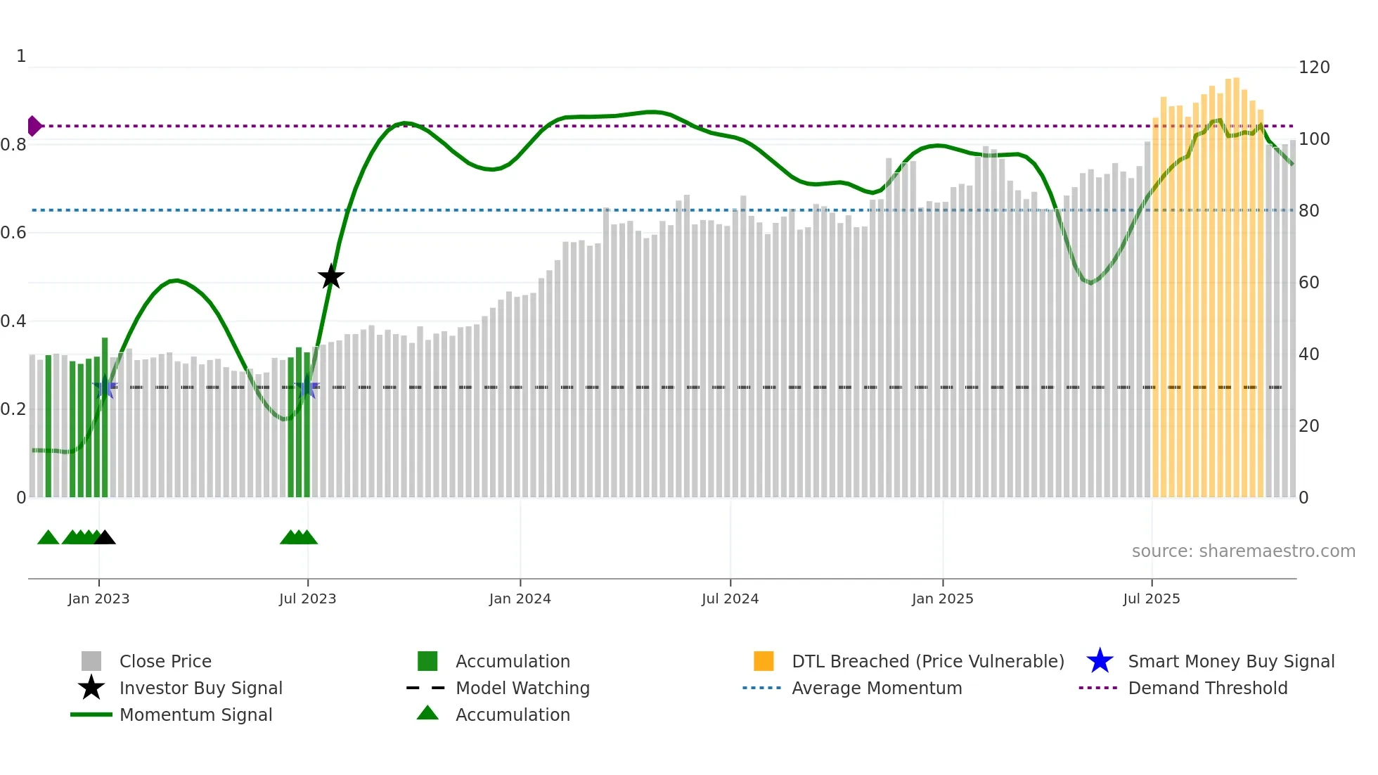 AZZ weekly Smart Money chart