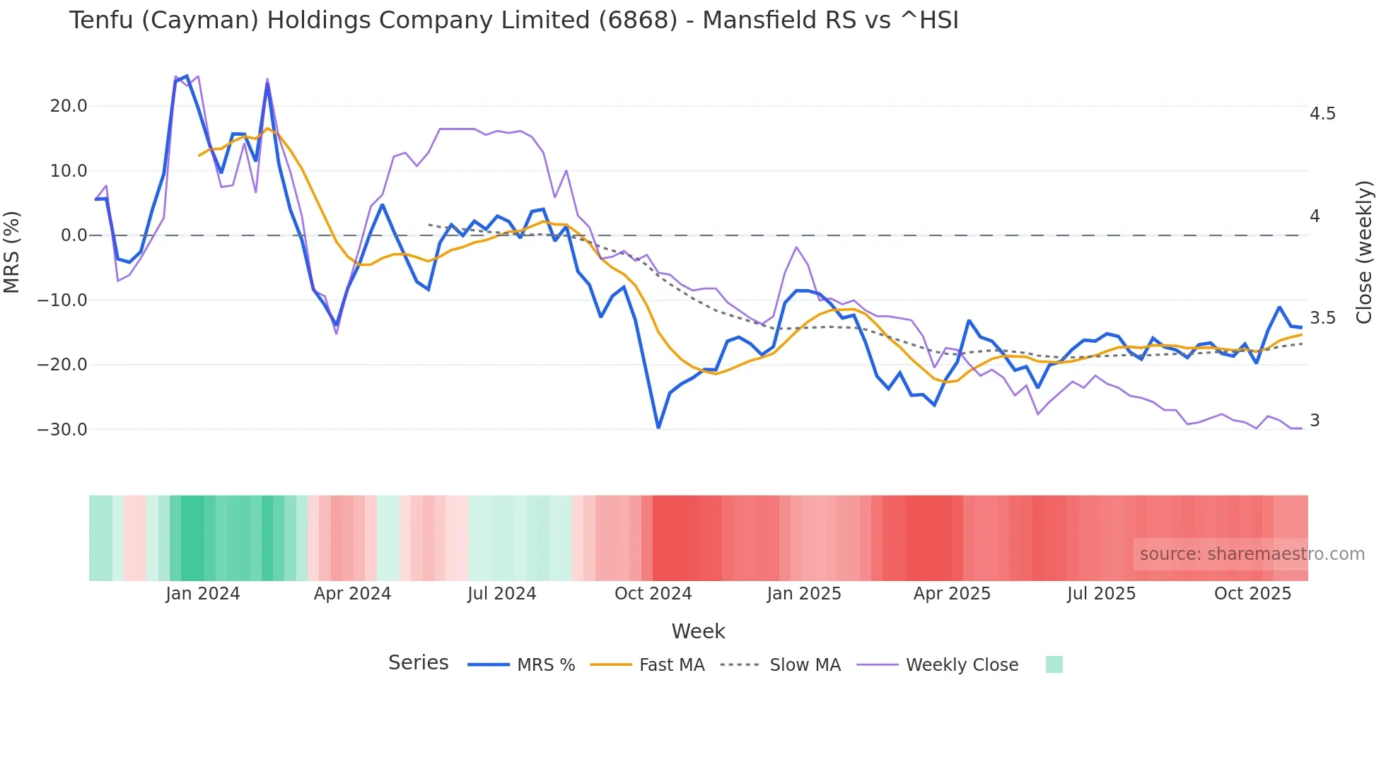 6868 Mansfield Relative Strength chart