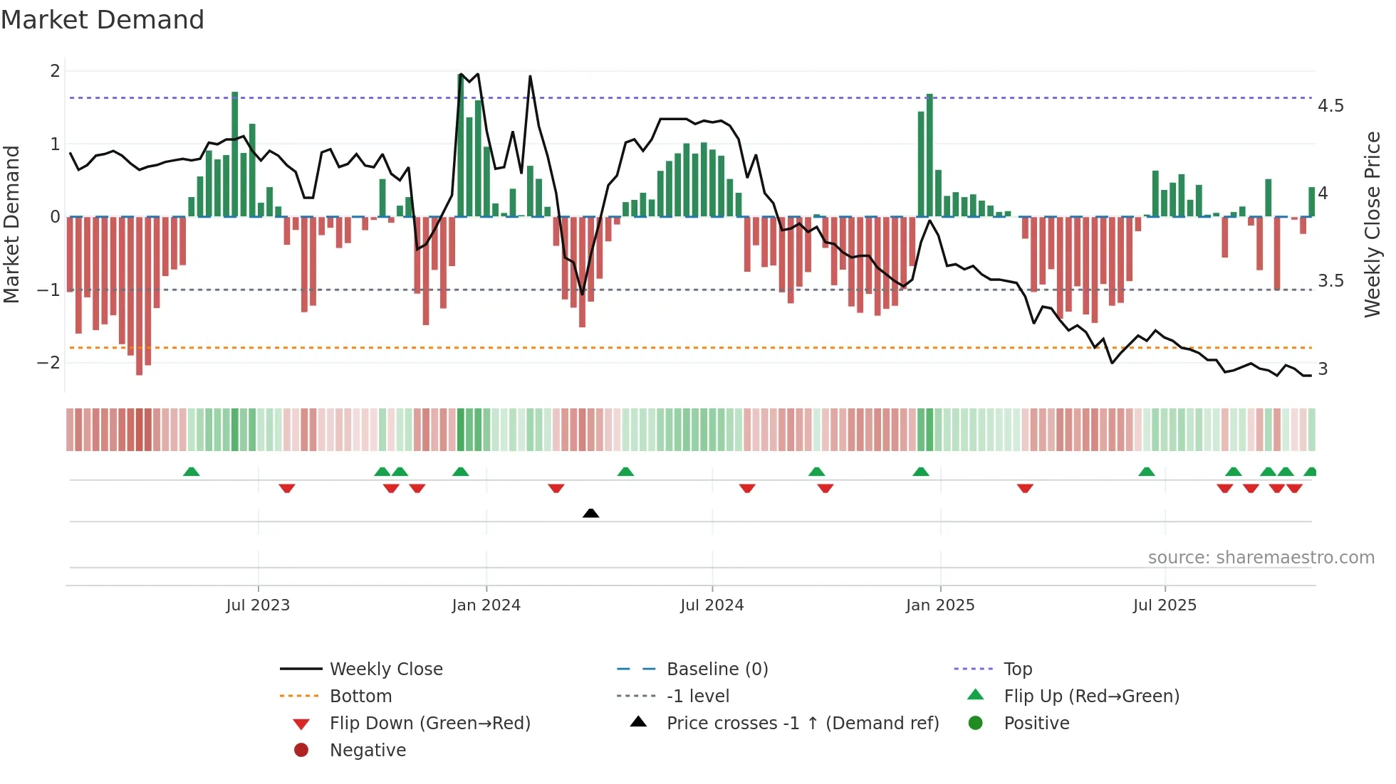 6868 weekly Market Demand chart
