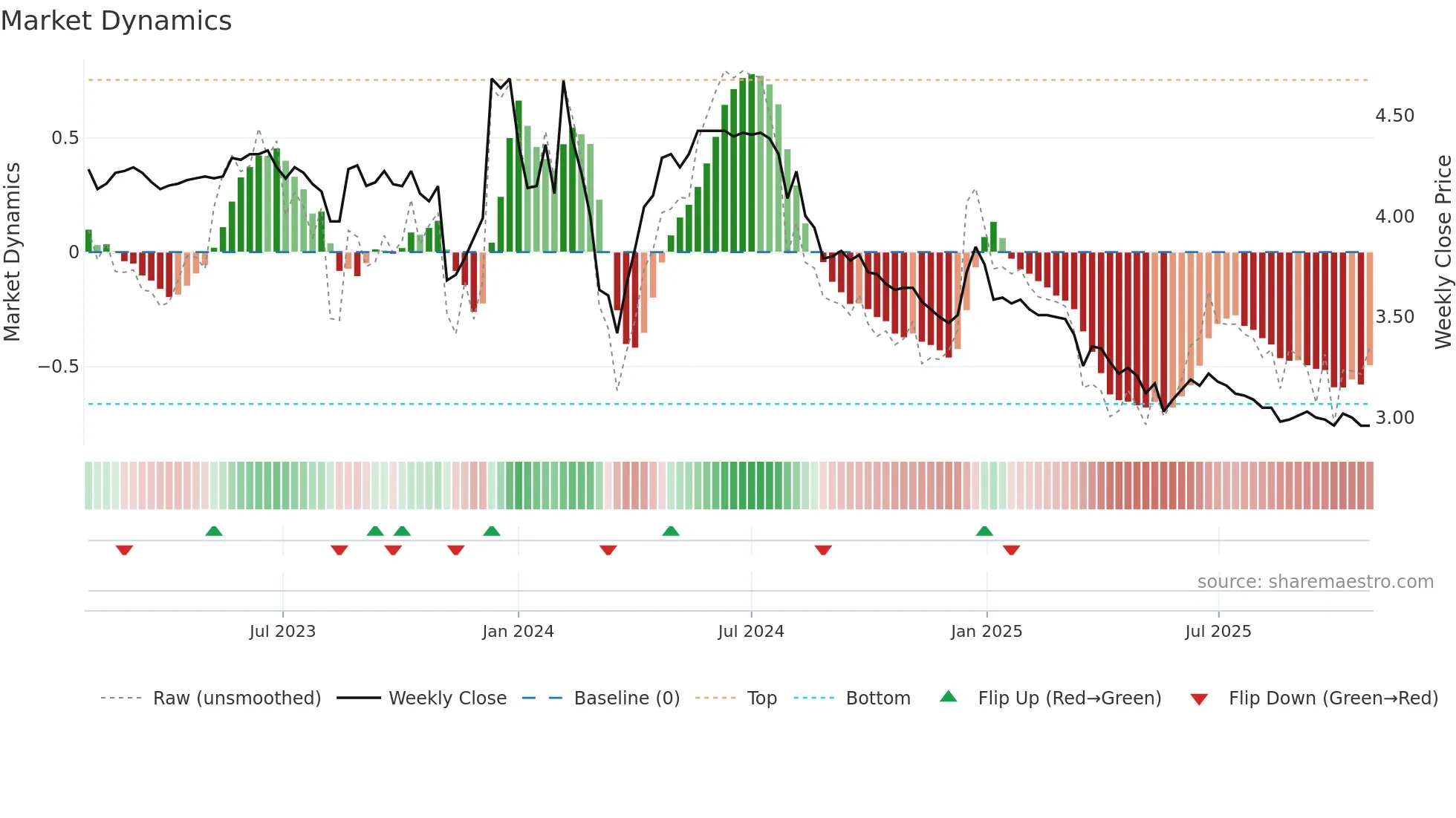 6868 weekly Market Dynamics chart