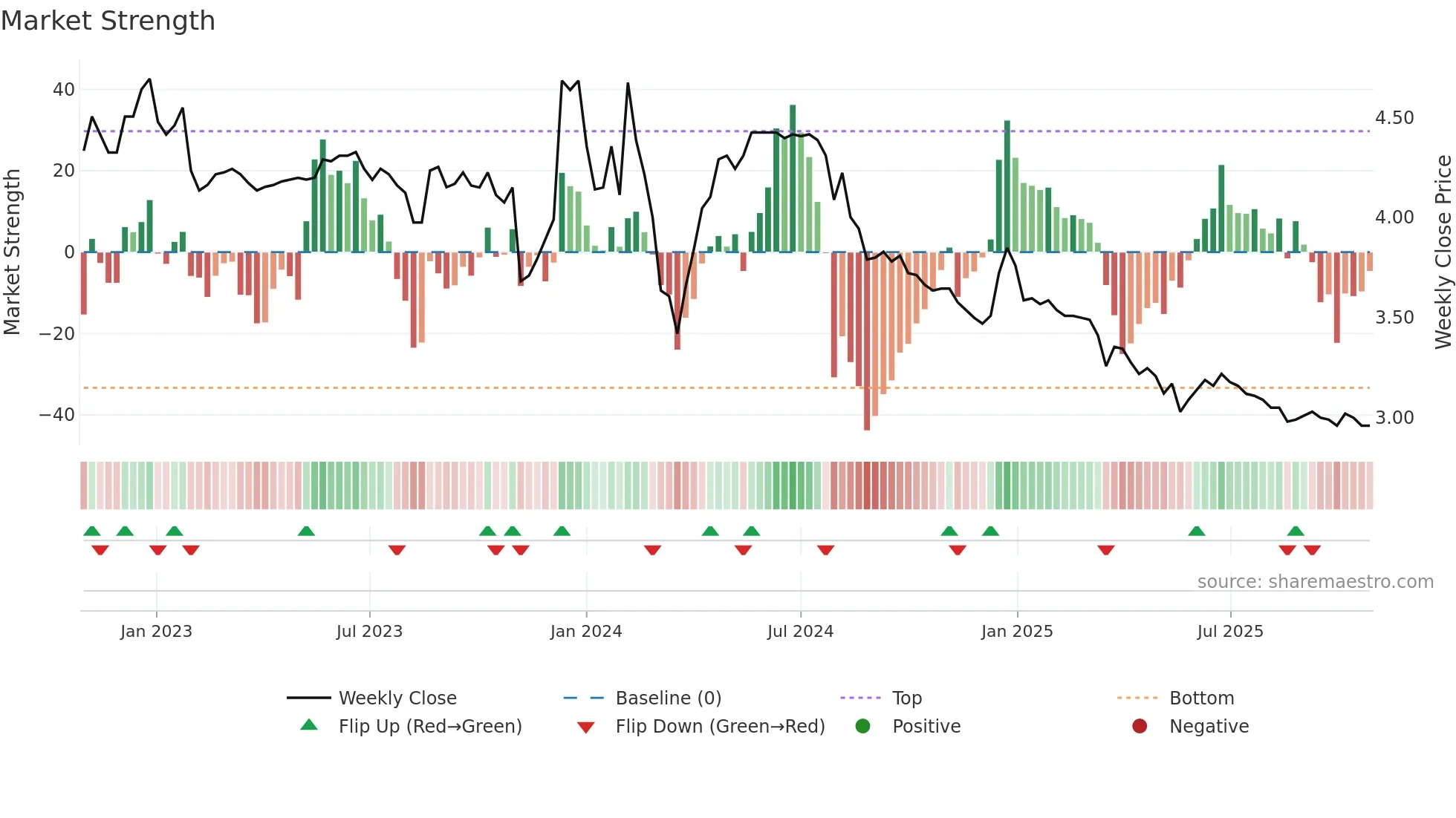 6868 weekly Market Strength chart