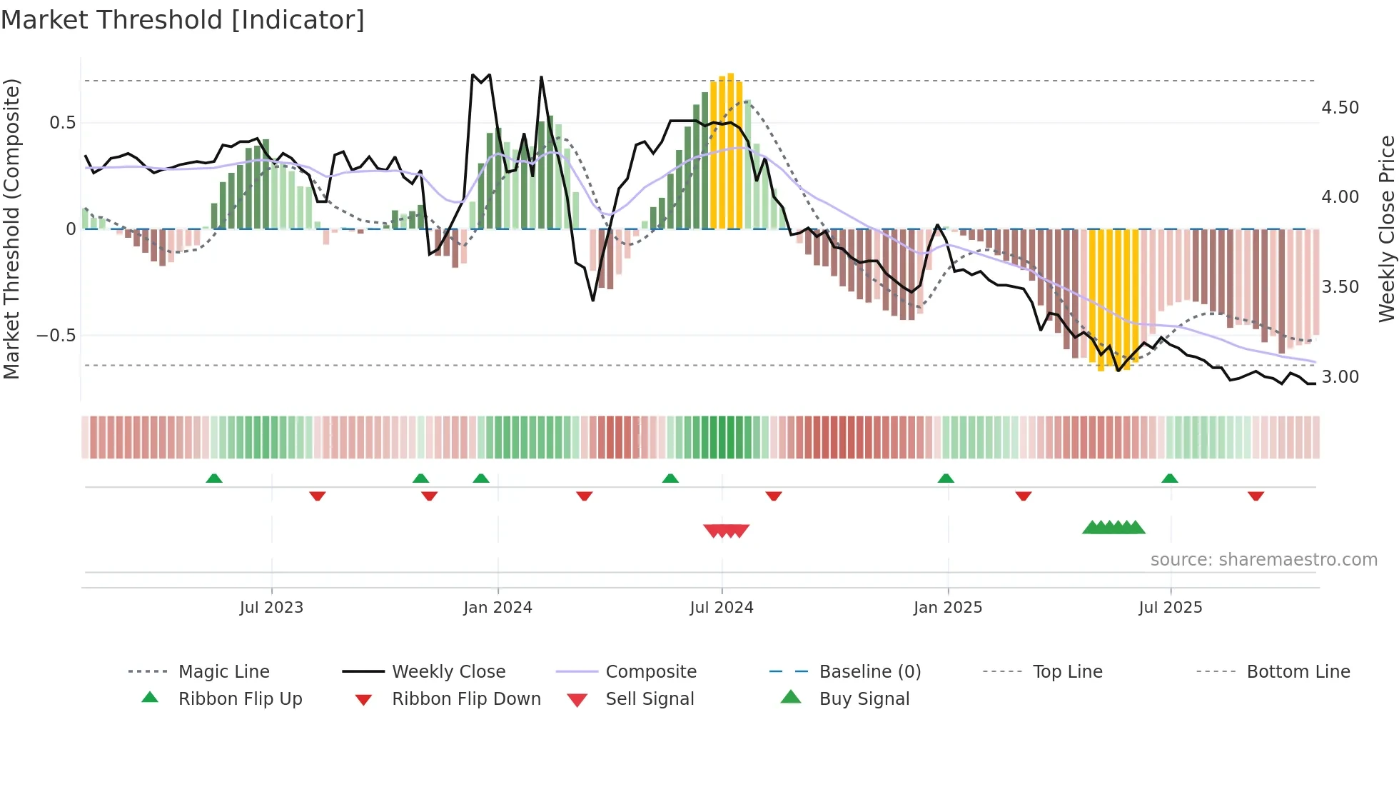 6868 weekly Market Threshold chart