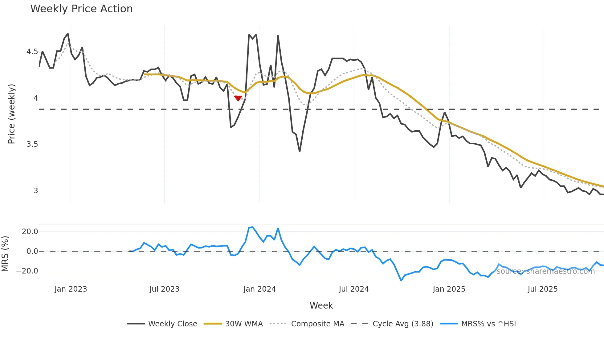 6868 weekly Price Action chart, closing 2025-10-27
