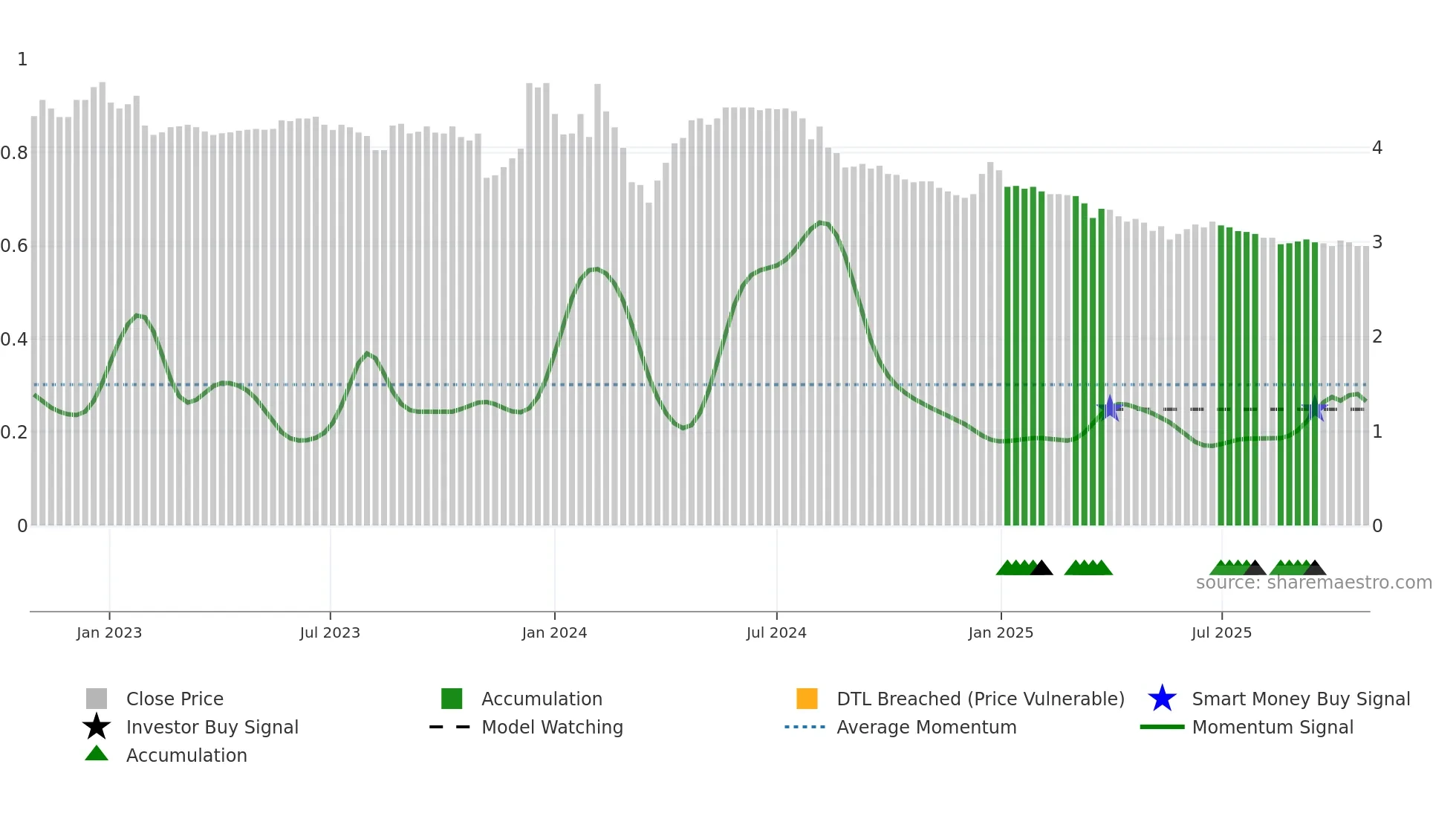 6868 weekly Smart Money chart