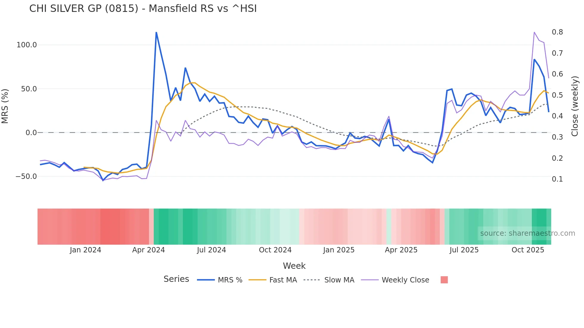 0815 Mansfield Relative Strength chart