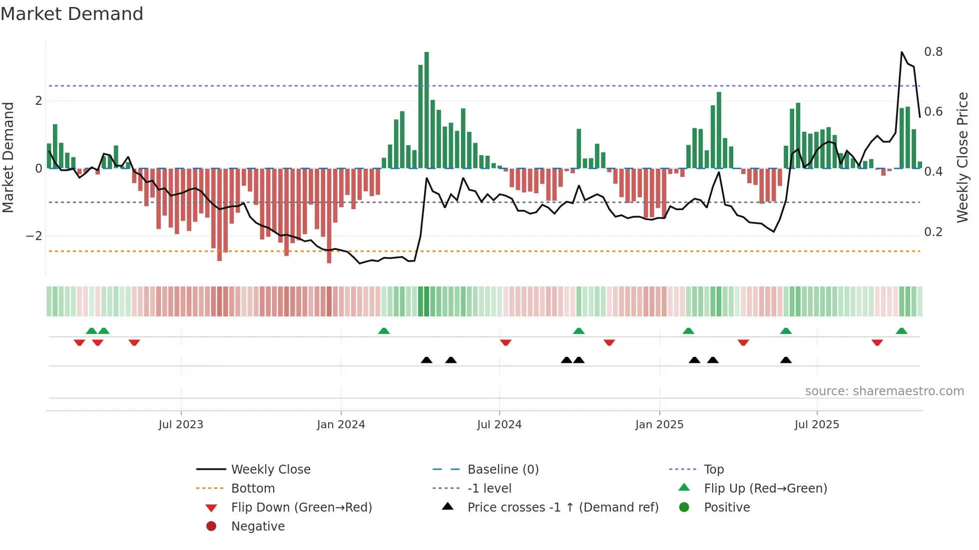 0815 weekly Market Demand chart
