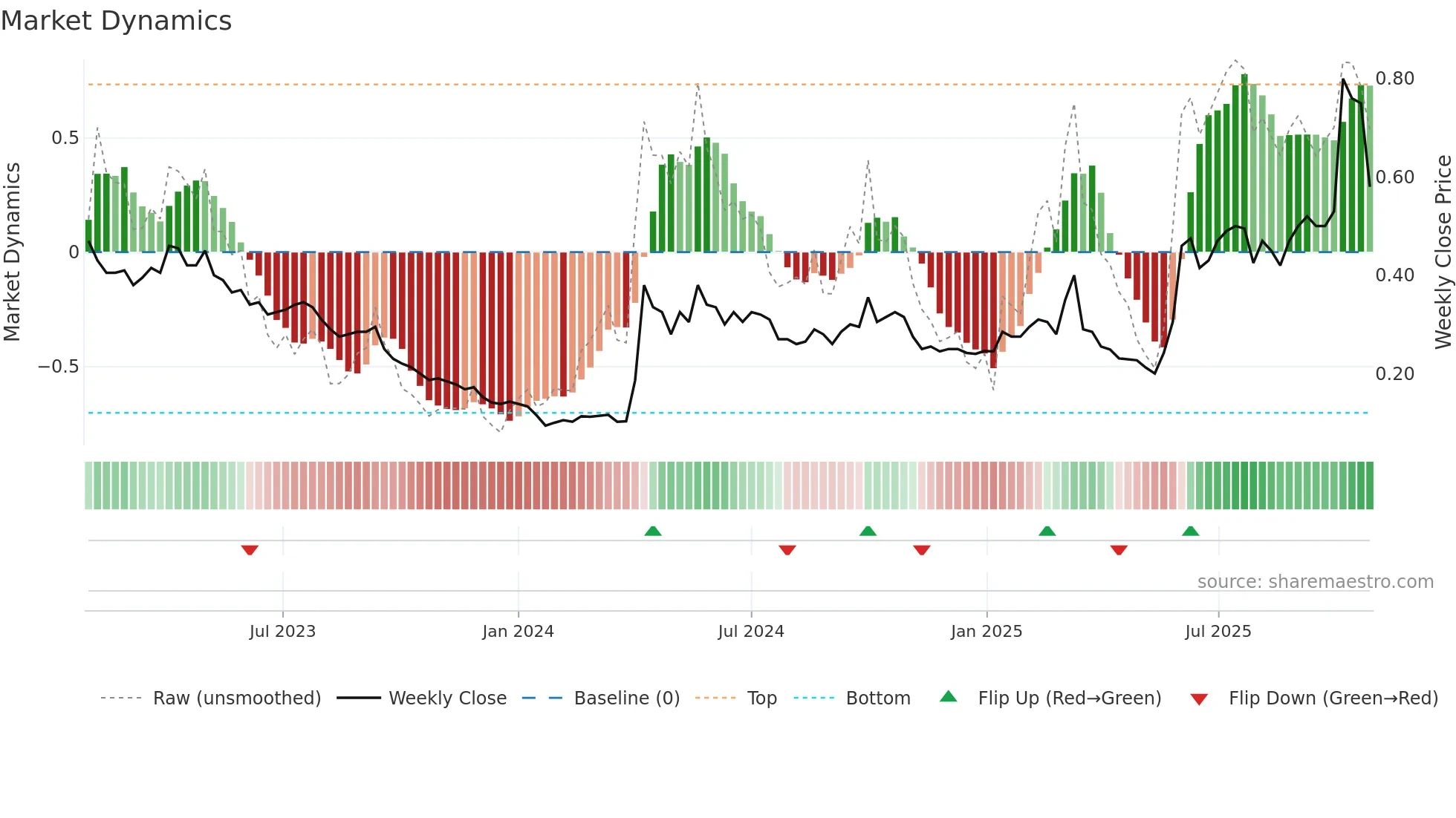 0815 weekly Market Dynamics chart