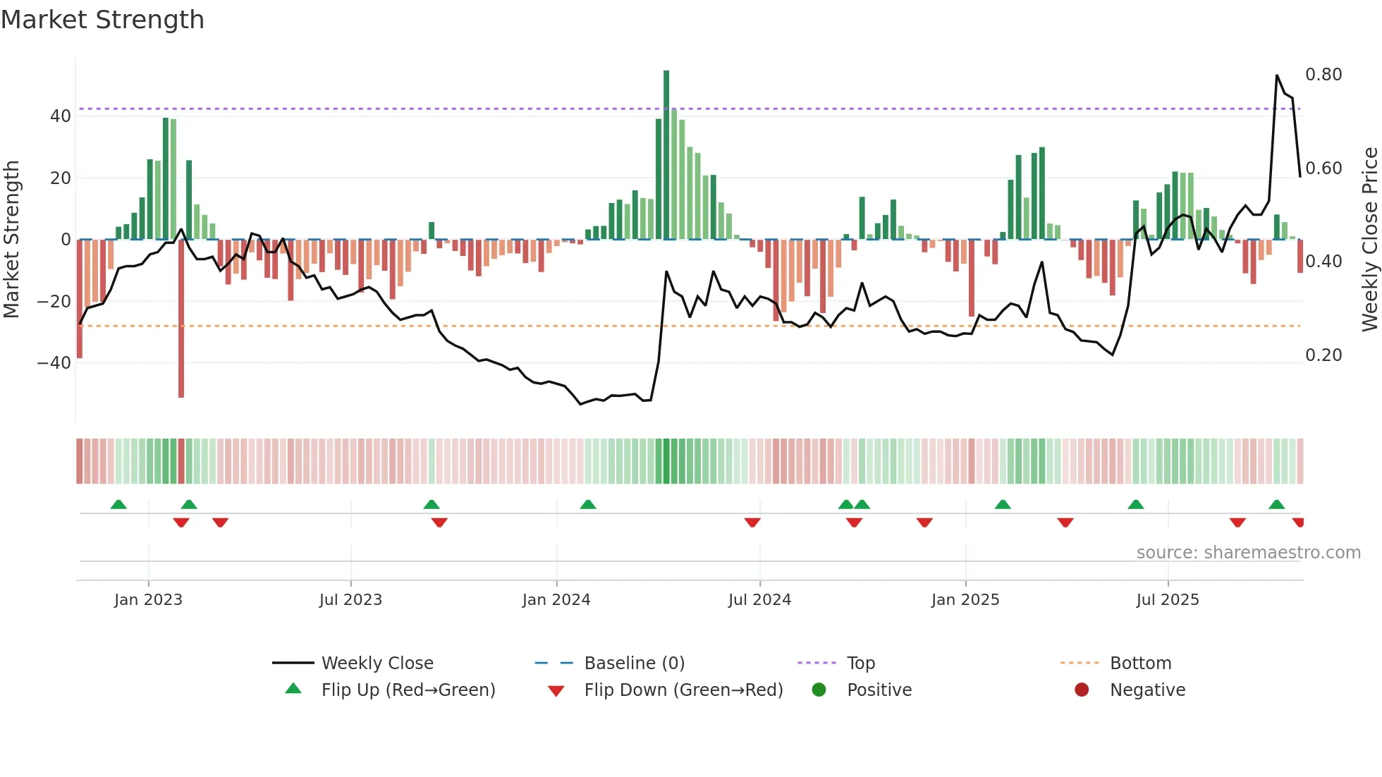 0815 weekly Market Strength chart