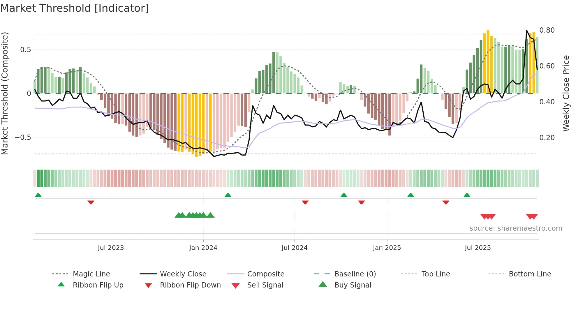 0815 weekly Market Threshold chart