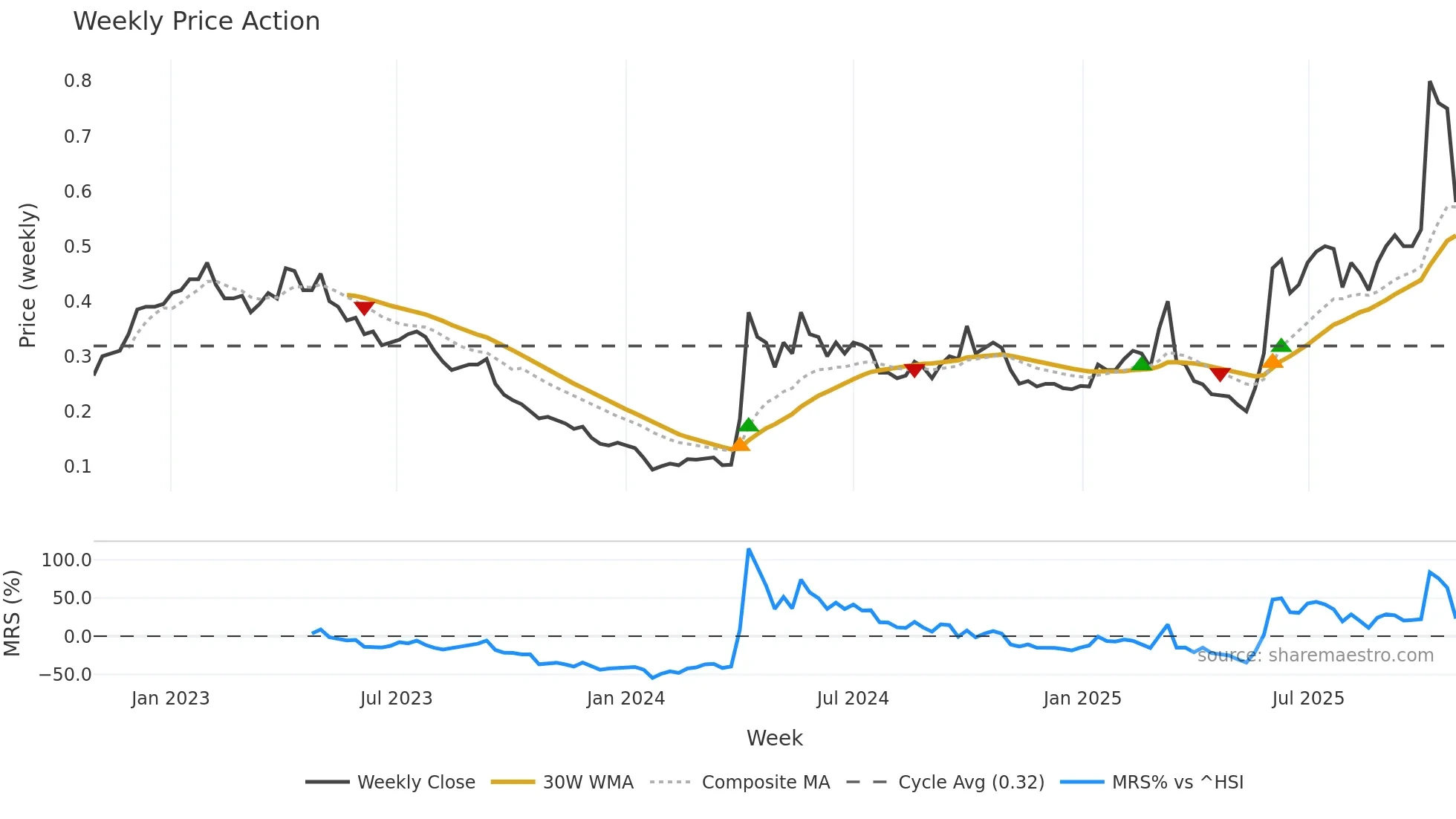 0815 weekly Price Action chart, closing 2025-10-27