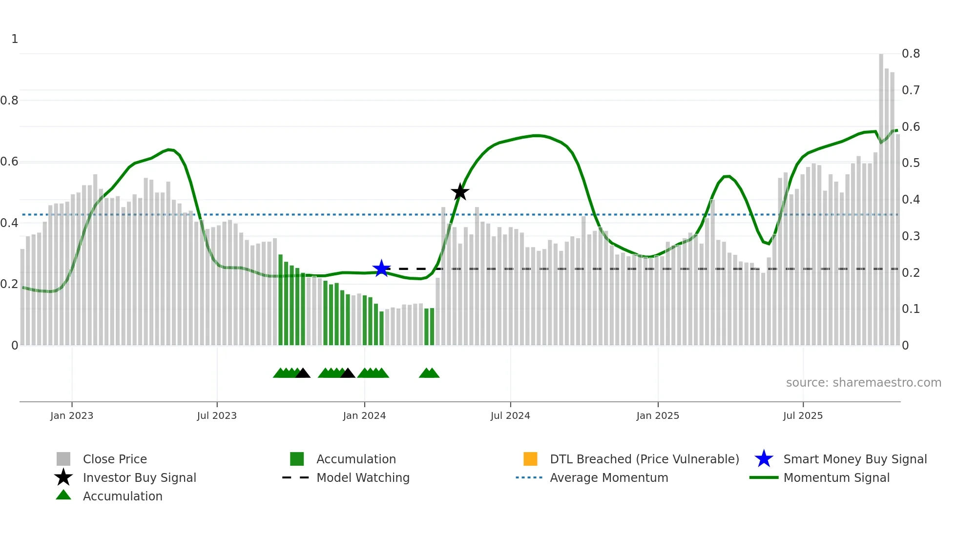 0815 weekly Smart Money chart