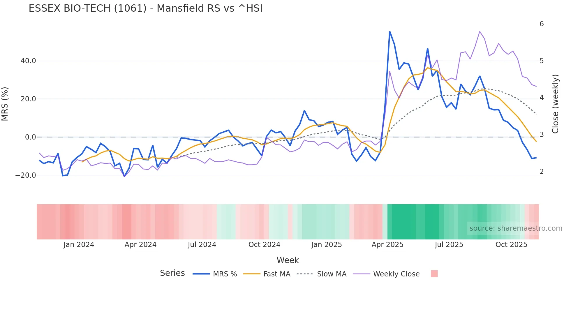 1061 Mansfield Relative Strength chart