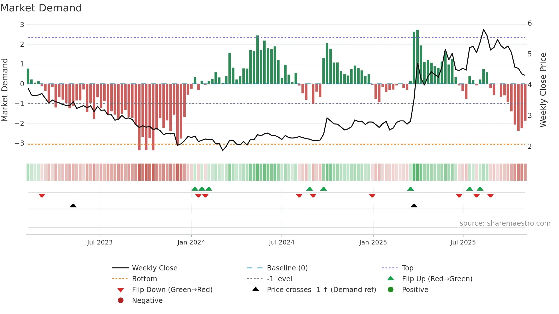 1061 weekly Market Demand chart