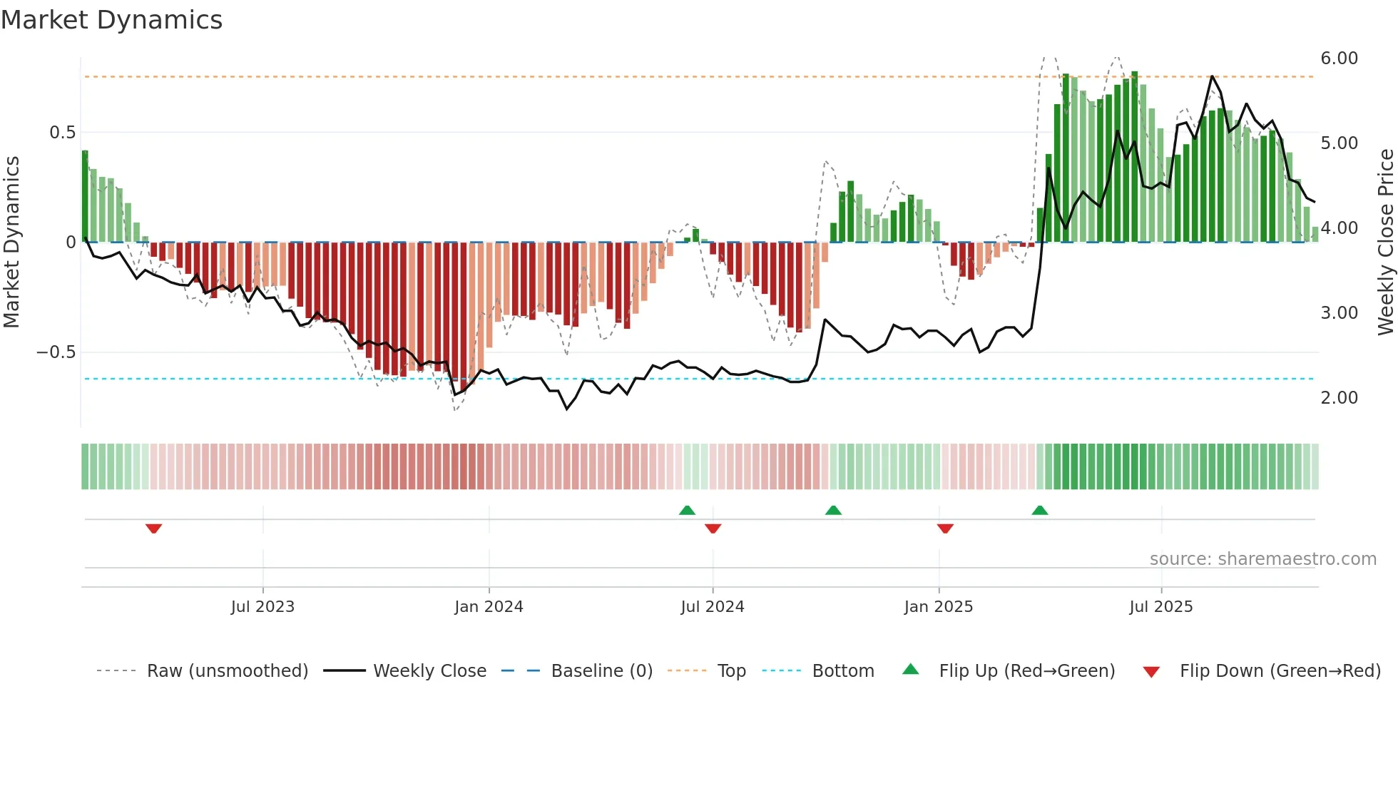 1061 weekly Market Dynamics chart