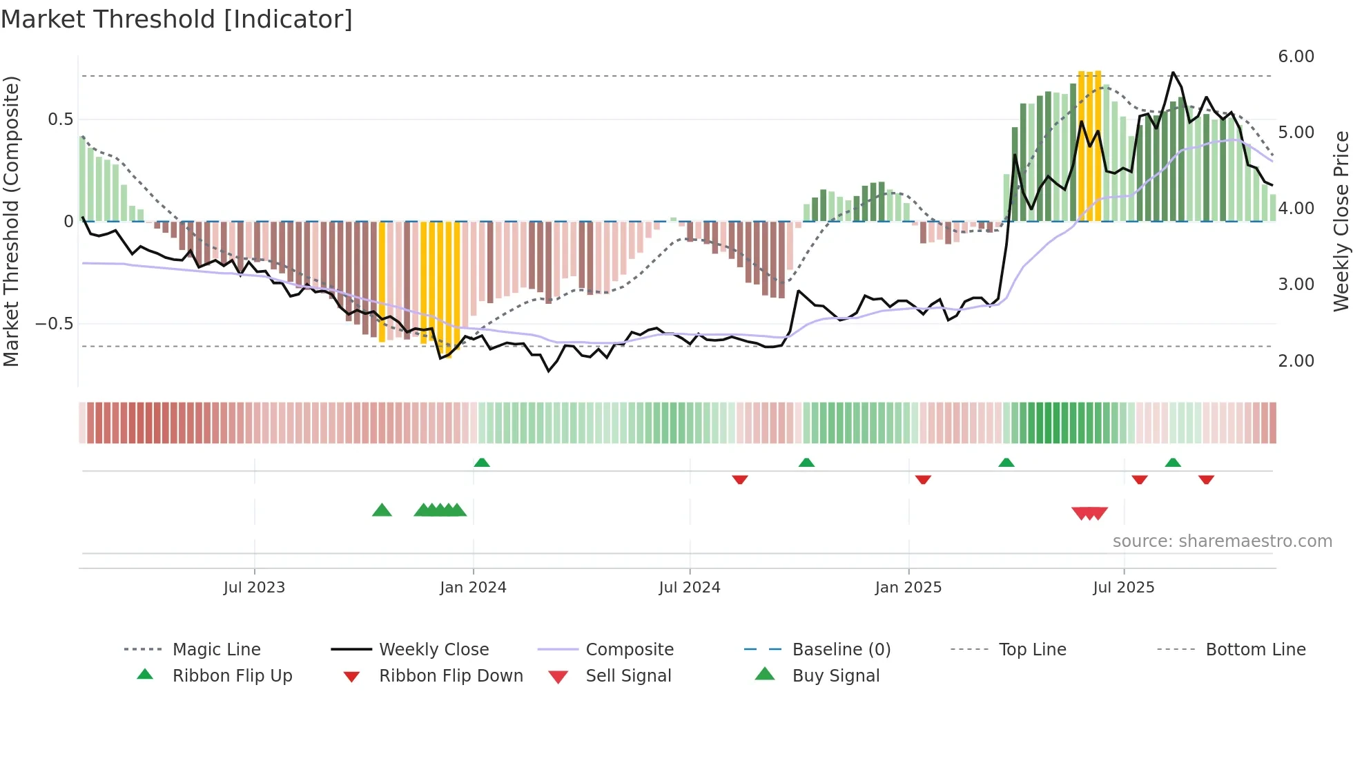 1061 weekly Market Threshold chart