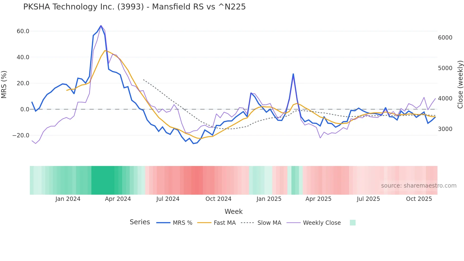 3993 Mansfield Relative Strength chart