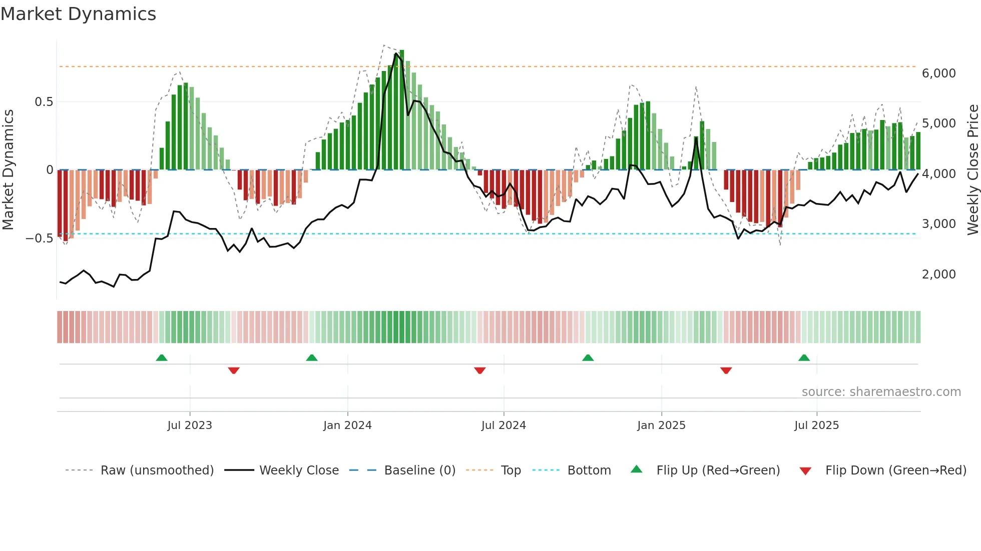 3993 weekly Market Dynamics chart