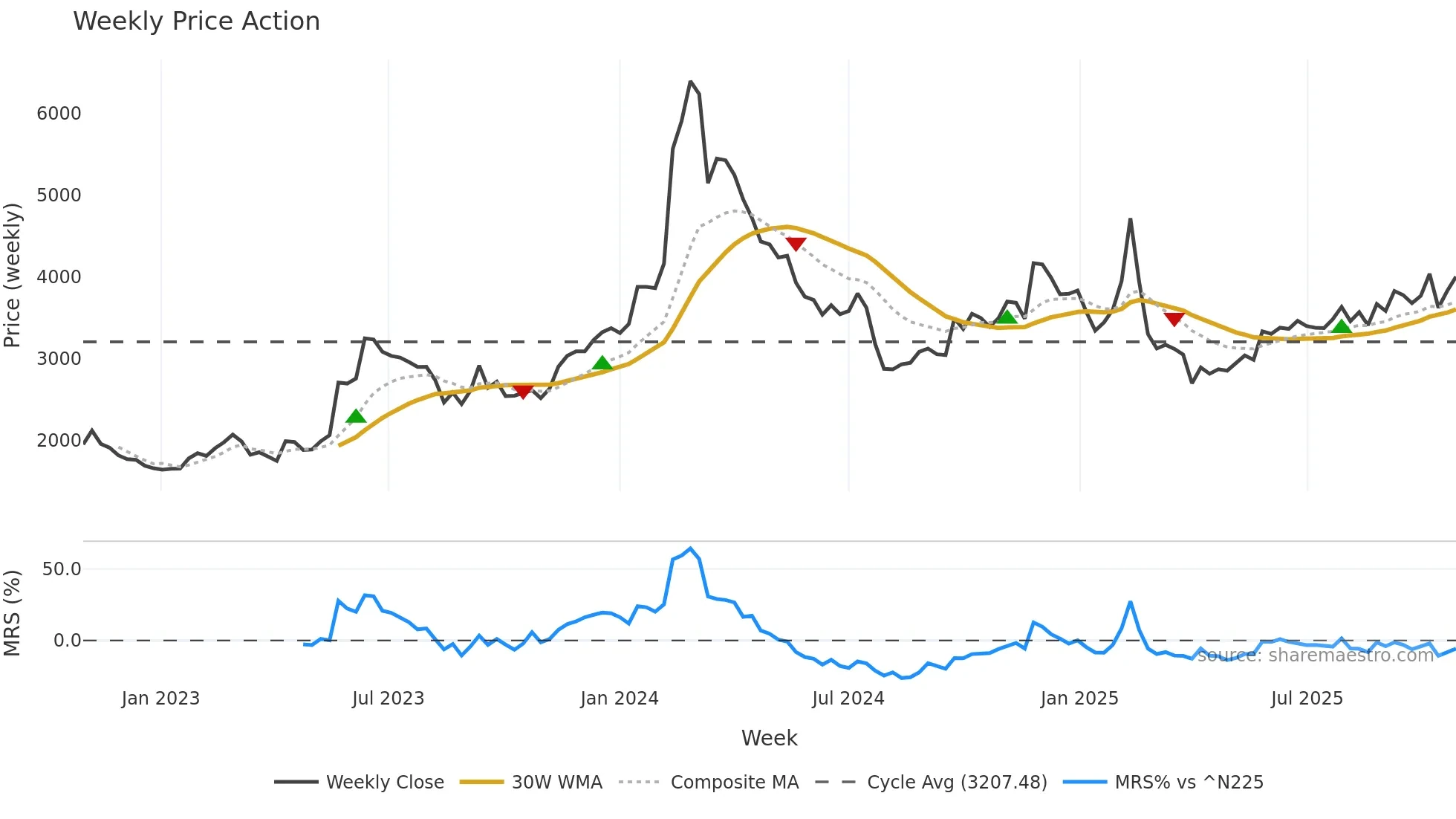 3993 weekly Price Action chart, closing 2025-10-27