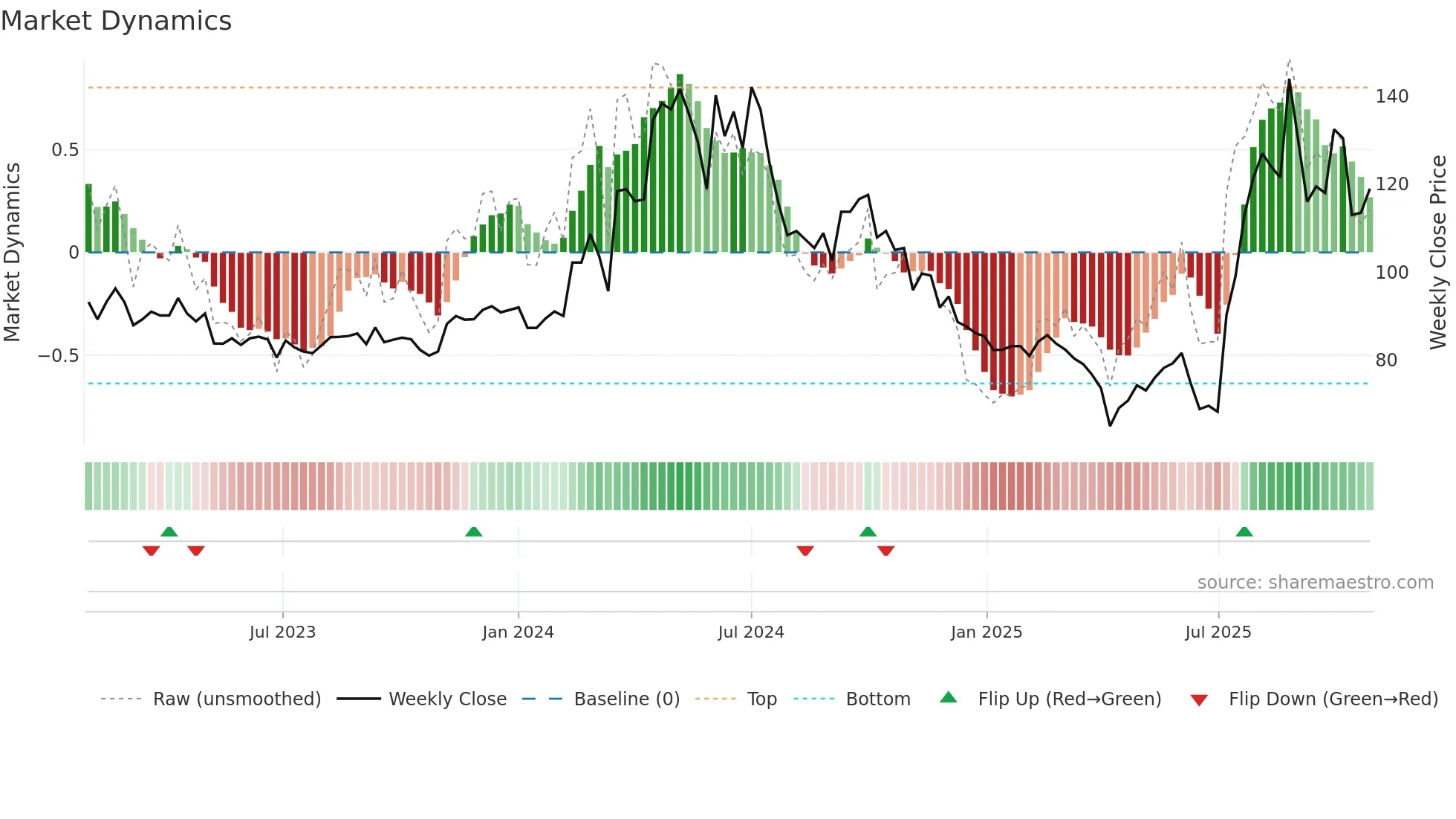 3708 weekly Market Dynamics chart