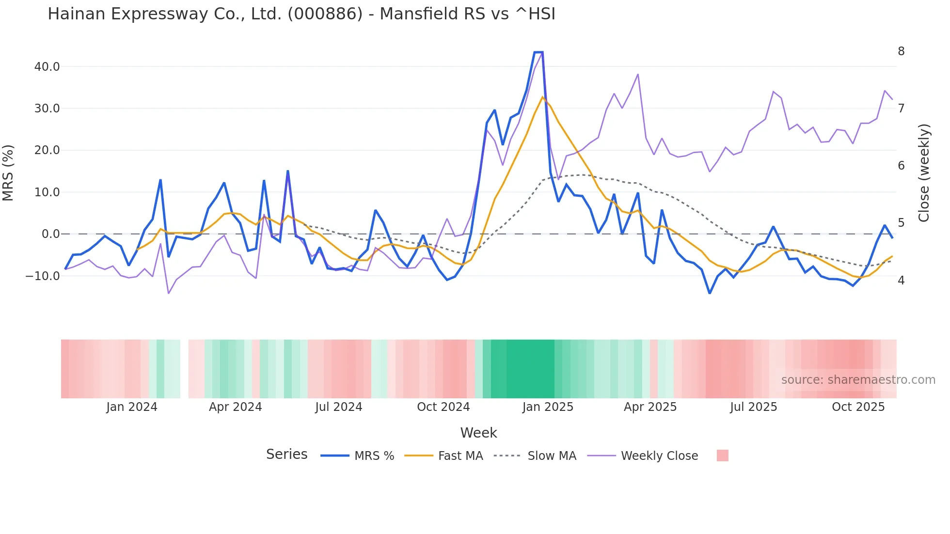 000886 Mansfield Relative Strength chart