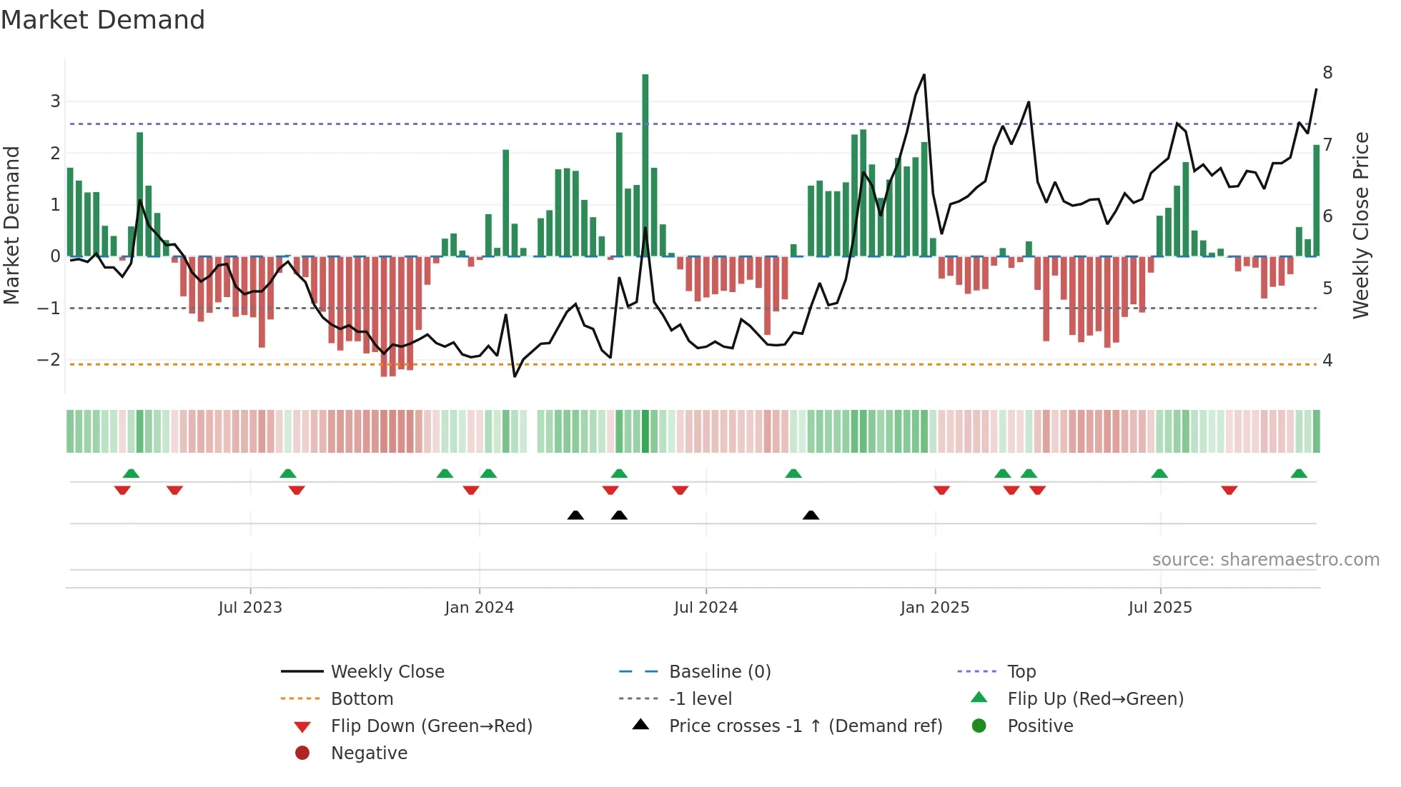 000886 weekly Market Demand chart