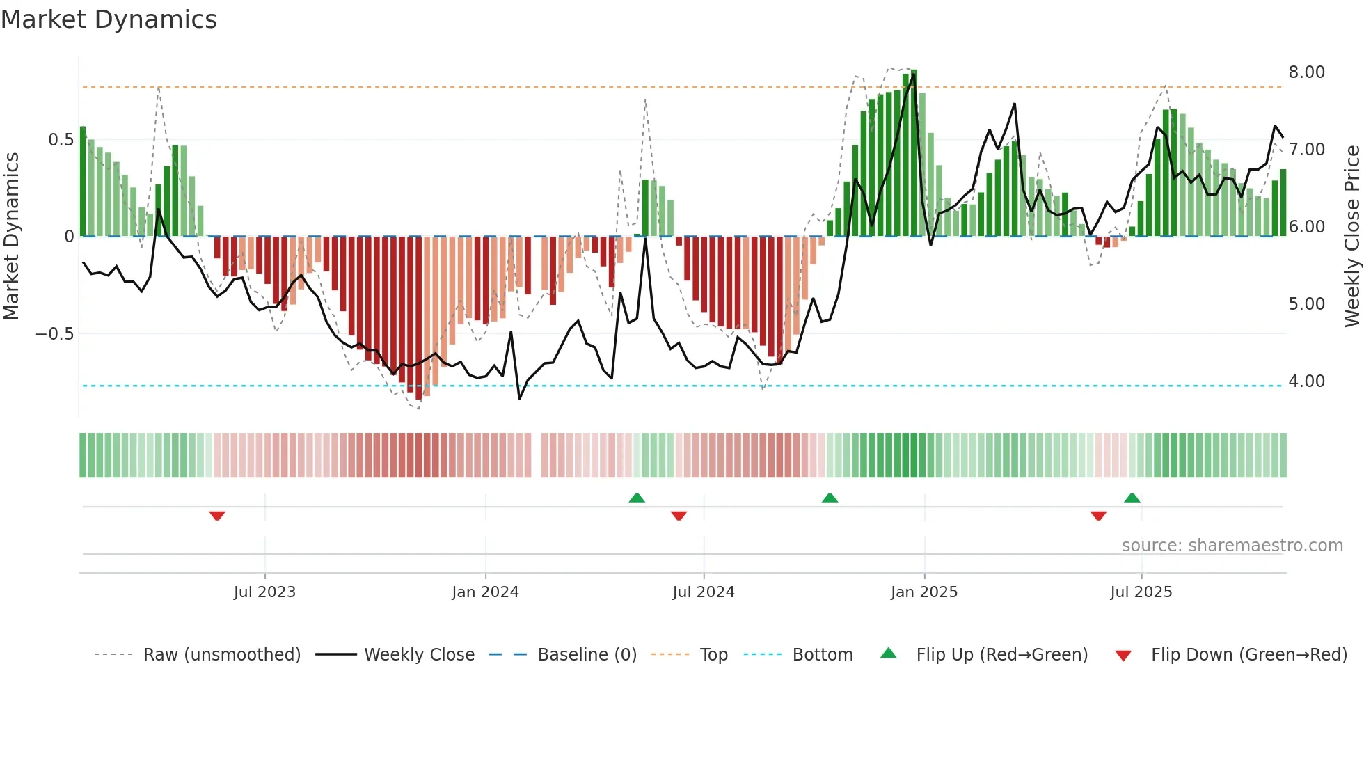 000886 weekly Market Dynamics chart