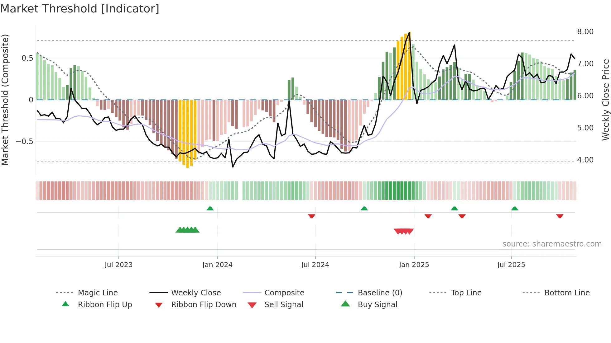 000886 weekly Market Threshold chart