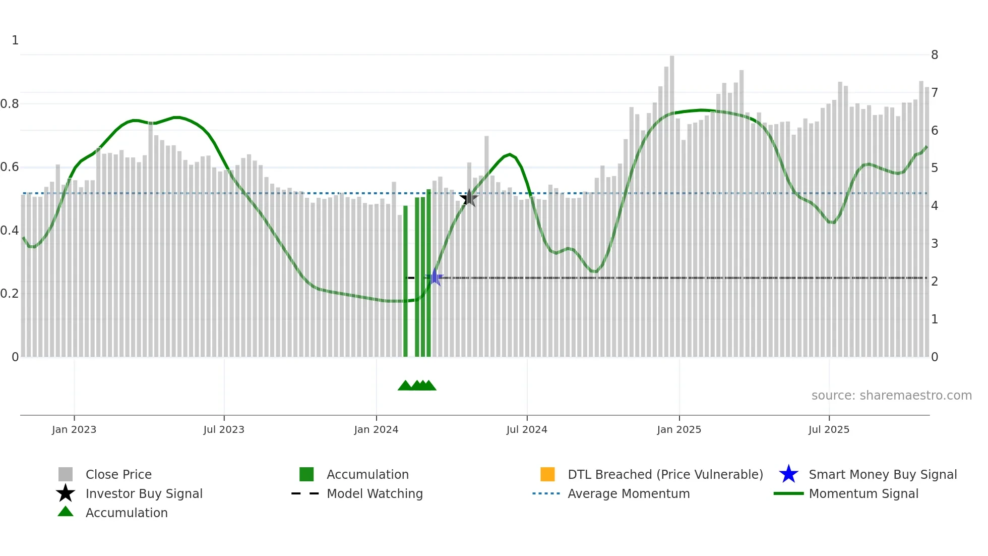 000886 weekly Smart Money chart