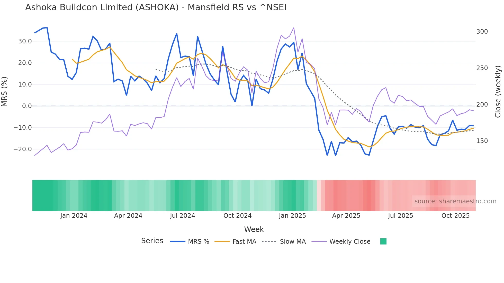 ASHOKA Mansfield Relative Strength chart
