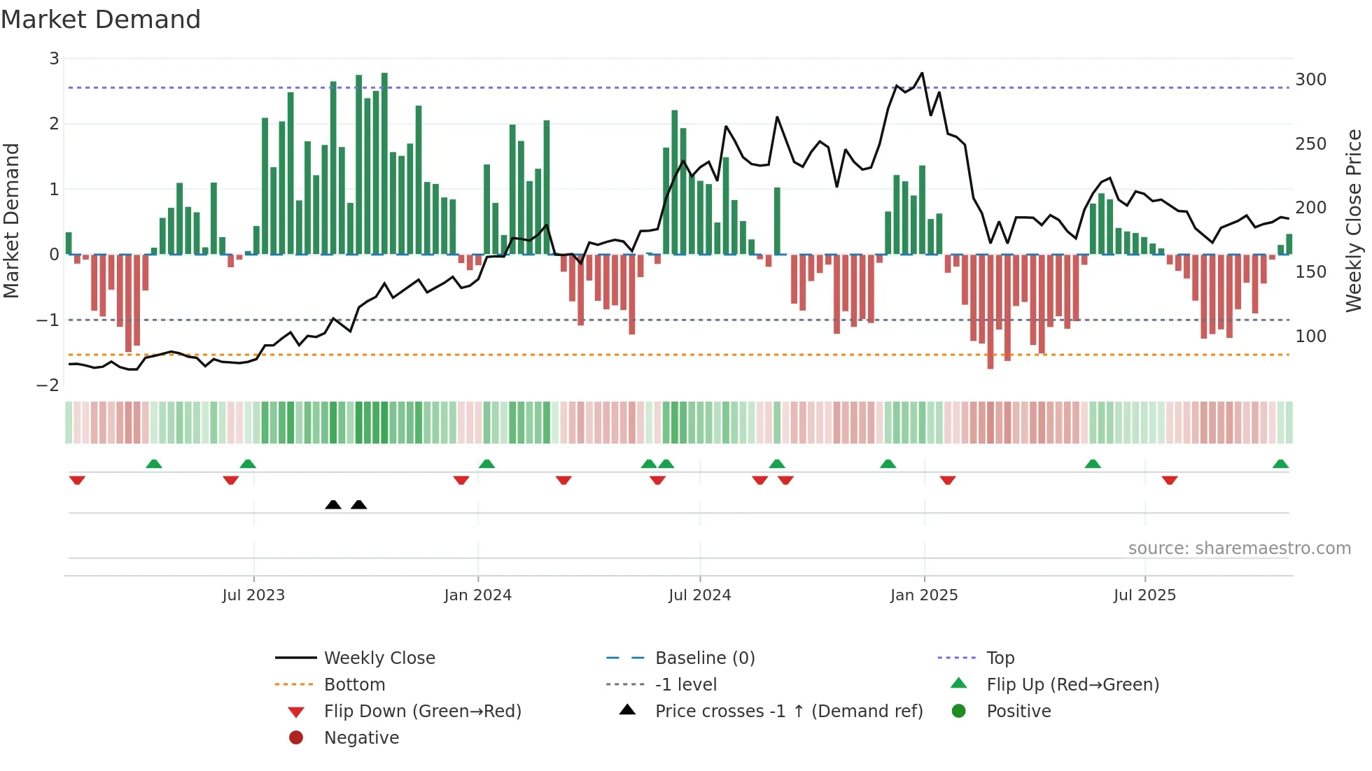 ASHOKA weekly Market Demand chart