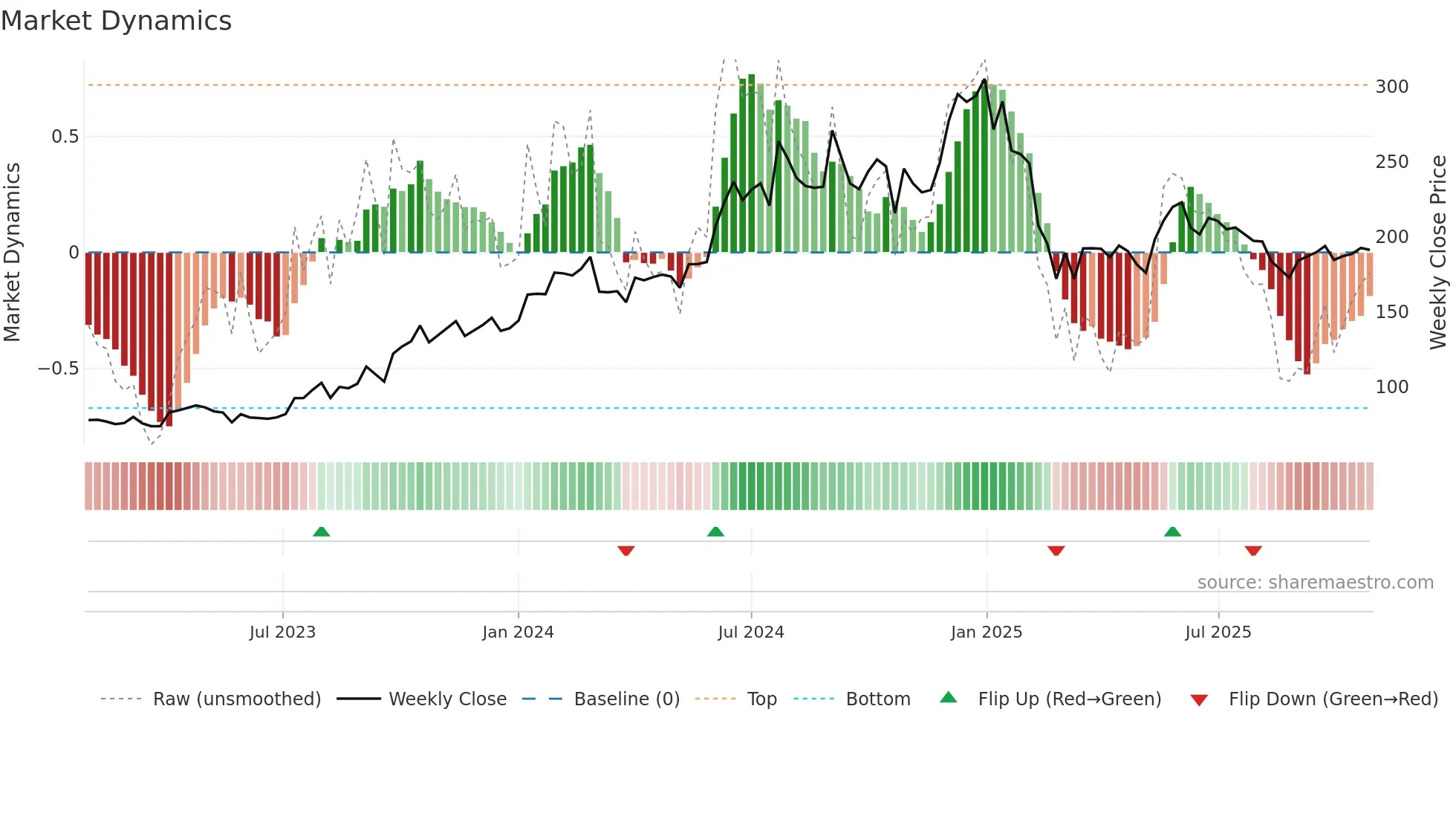ASHOKA weekly Market Dynamics chart