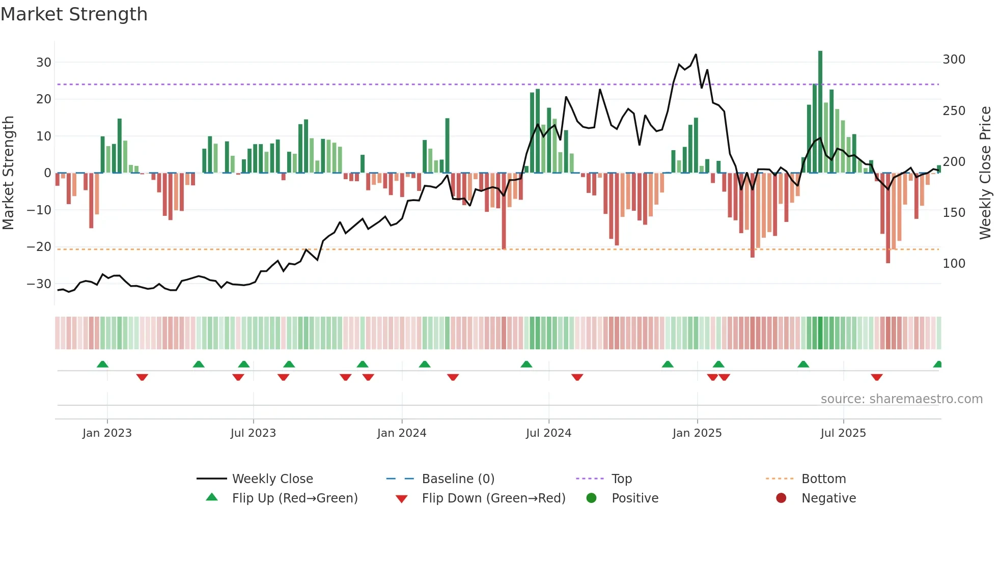 ASHOKA weekly Market Strength chart