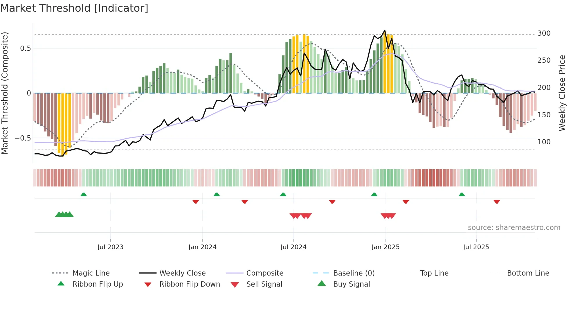 ASHOKA weekly Market Threshold chart