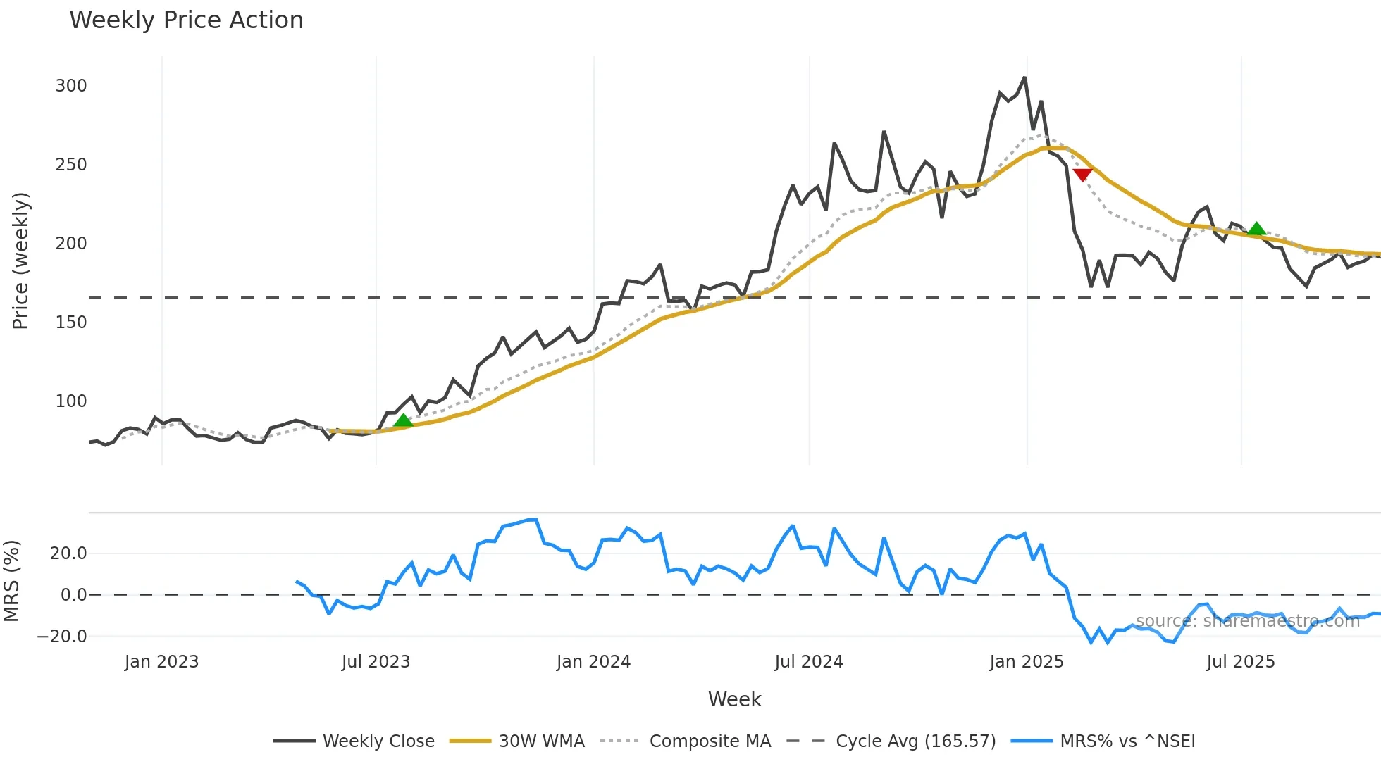 ASHOKA weekly Price Action chart, closing 2025-10-27