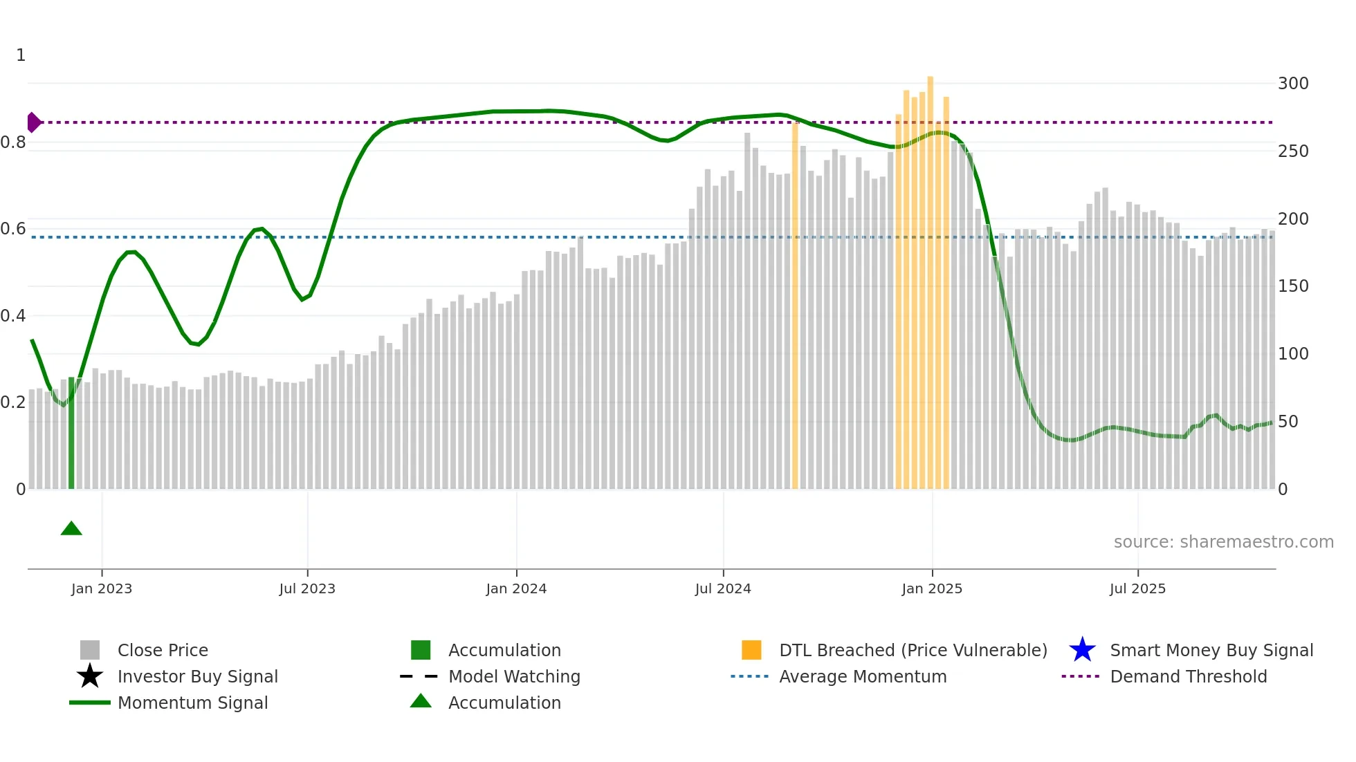 ASHOKA weekly Smart Money chart