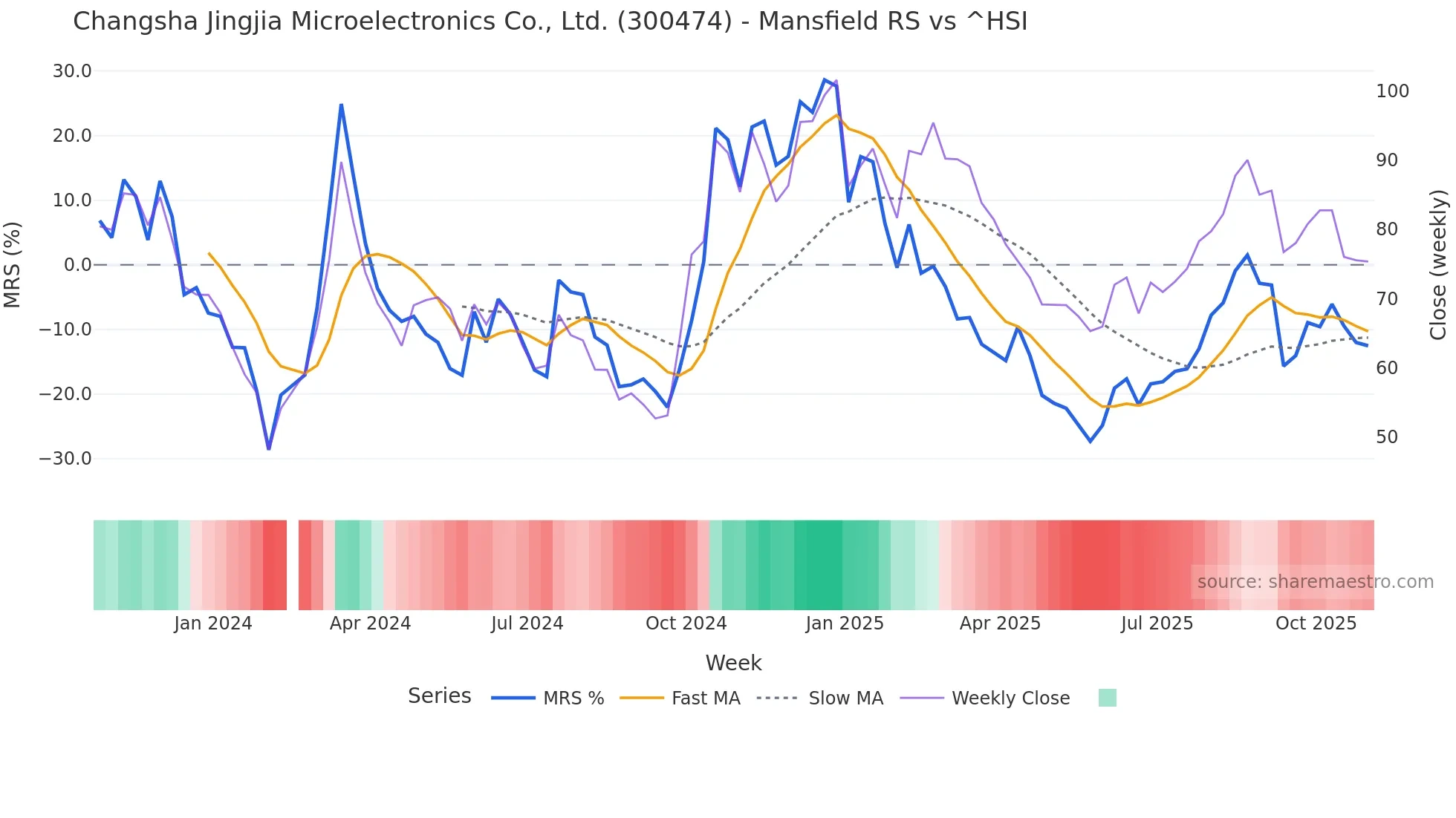 300474 Mansfield Relative Strength chart