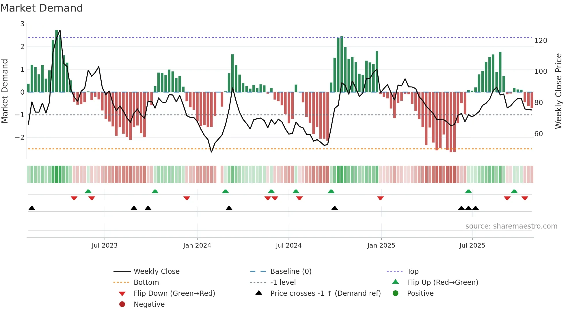 300474 weekly Market Demand chart