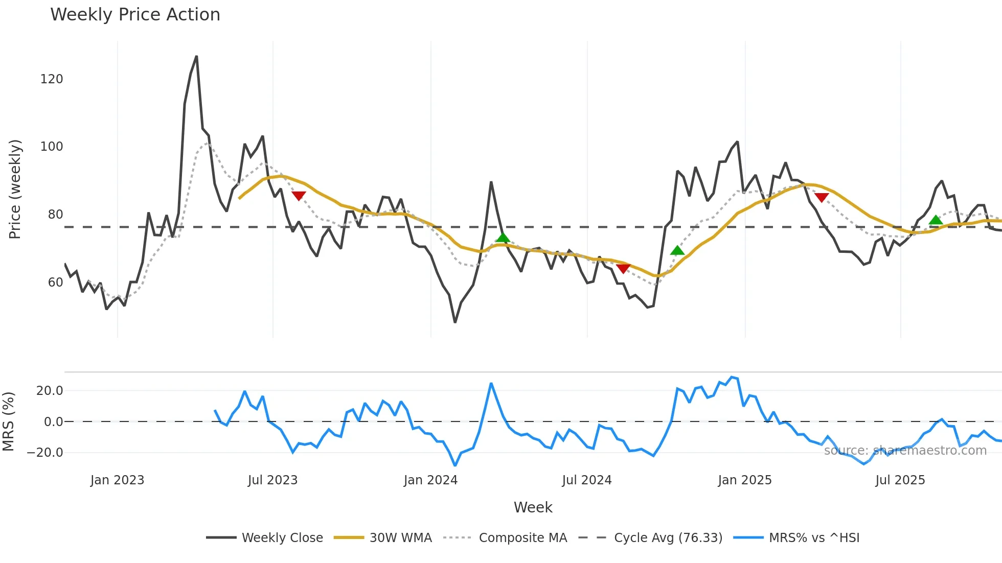 300474 weekly Price Action chart, closing 2025-10-27