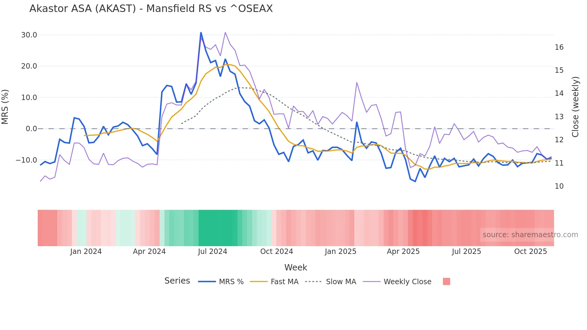 AKAST Mansfield Relative Strength chart