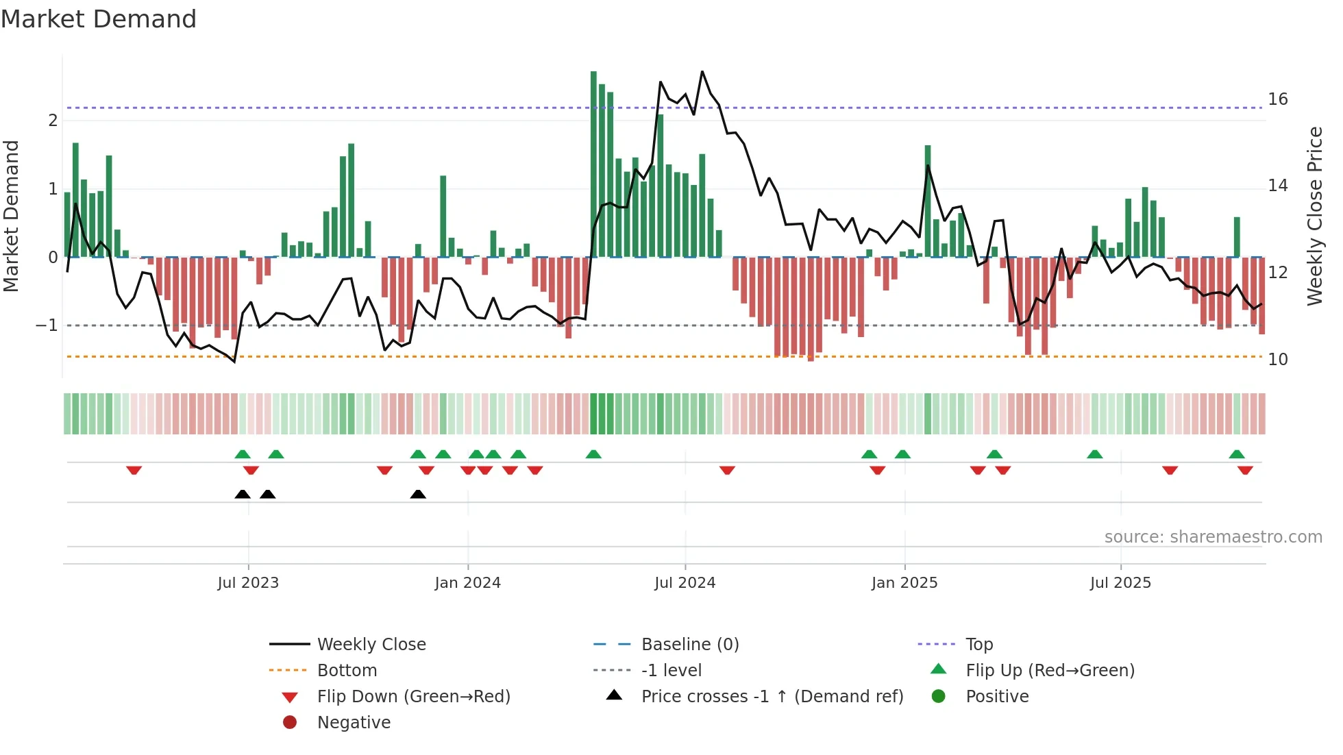 AKAST weekly Market Demand chart